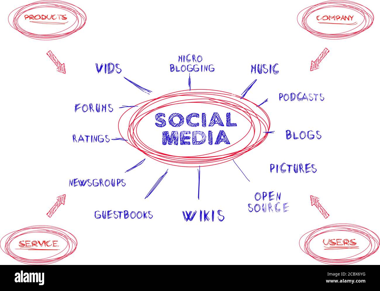 Social Media Marketing Konzept, Mindmap, Vektor Stock Vektor