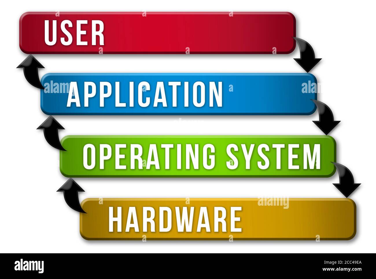 Betriebssystem-Schichtenmodell Stockfoto