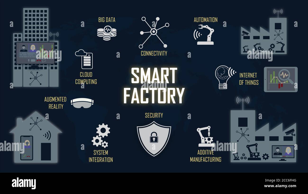 Smart Factory Konzept mit Schlüsseltechnologien in der Abbildung geschrieben. Erläuterung der Hauptkomponenten Stockfoto
