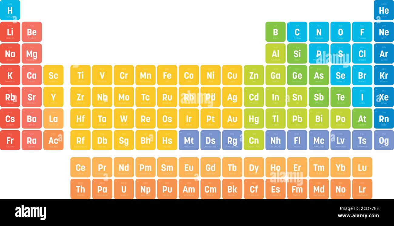 Buntes Periodensystem der Elemente. Einfache Tabelle mit Elementsymbol, Name, Ordnungszahl und Atomgewicht. In Kategorien unterteilt. Themenposter Chemie und Wissenschaft mit Legende. Vektorgrafik. Stock Vektor