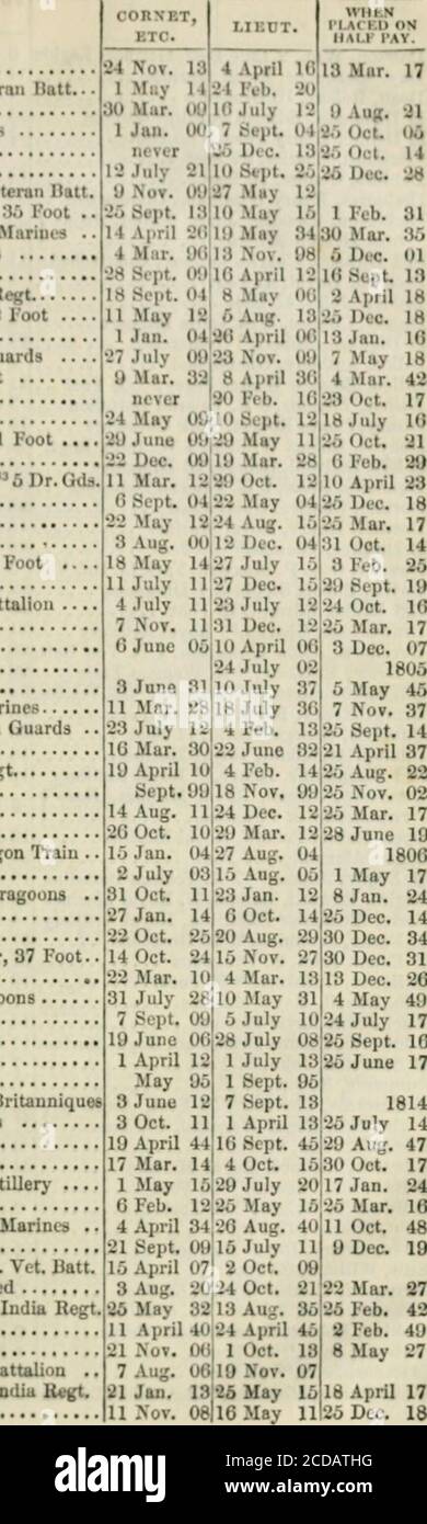 . Die neue jährliche Armeeliste . liam, 1) Fuß {) Crowe, Charles, 27 Fuß Crowe, Joseph, Go Fuß Crowther, Jeremiah, Uoyal Wagon Train Crozier, Acheson, Uoyal Marines D Cubitt, Edward George, 4 Dragoons Cummiug, ^Uexauder, 2G Fuß Curling, Heury, o2 Fuß Curzon, Hon. John Henry Roper, 37 Fuß 9 Cusine, John, unbeteiligte Dalbiac, George Charles, 4 Dragoons9 Dalgairns, William,^ oo foot.... Dalgetj-, Alexander,- 89 Fuß Dalgleiah, Uobert, 73 Fuß Dalrymple, Alexander, 46 Fuß .... IP Dalton, EDW.Uichd.^ Chass.Britanniquee Dalton, Philip Tuite, 9 Dragoons Daly, Edward Nugent, 03 Foot Daly, Geor^e, Oi Stockfoto