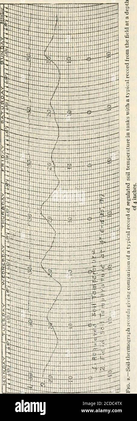 . Journal of Agricultural Research . s kann festgestellt werden, dass die höchste Temperatur in der Regel oc-curred etwa 4 p. m. (abb. L 144, S. 2) Eine wichtigere Überlegung ist jedoch der allgemeine Anstieg oder Rückgang der Temperatur während längerer Zeiträume einer Woche oder mehr, oder der allgemeine Trend der Temperatur für eine Saison im Vergleich mit einer anderen. In den nördlichen Breiten liegt die Wachstumsperiode des Tabaks, praktisch gesprochen, in den Monaten Juni, Juli und Au-Gust. Obwohl viel tobaccoremains auf dem Gebiet während des Monats September, praktisch alle das Wachstum gemacht werden muss, dass die Zeit. Juli Unzweifelhaft edl Stockfoto