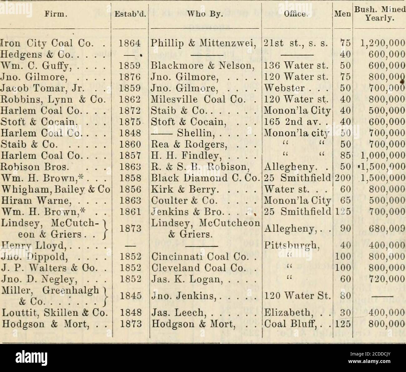 . Pittsburgh und Allegheny im hundertjährigen Jahr . Vulue I 3,00035,000 39,000 48,000 103,000 55,000 28,00040,000 200,000 40,000 32,000270,000 m Wert. 6 ^ 1-1 - 1 8 fl,600 10 2,500 20 8,000 24 6,000 10 3,000 6 1,800 8 2,800 ] 7 2,100 2 800 6 2,400 4 1,600 4 1,200 47 14,100 *Siehe Pool Nr. I. Tsee Pool Nr. 3. Tabelle Nr. 1 von Colleries in Fool Nr. 3, von Monongahela River,zeigt :. *Siehe Pool Nr. 2. Tabelle Nr. 2 der Kollierien ix Pool Nr. 3, ZEIGT : Iron City Coal Co. .Hedgeus & Co. .WM. C. Gufty. .Jno. Gilmoi-e, Jacob Tomar, Jr.Robbing, Lynn & Co.Harlem Coal Co.Stoft & Cocain, .Harlem Coal Co. .Sta Stockfoto