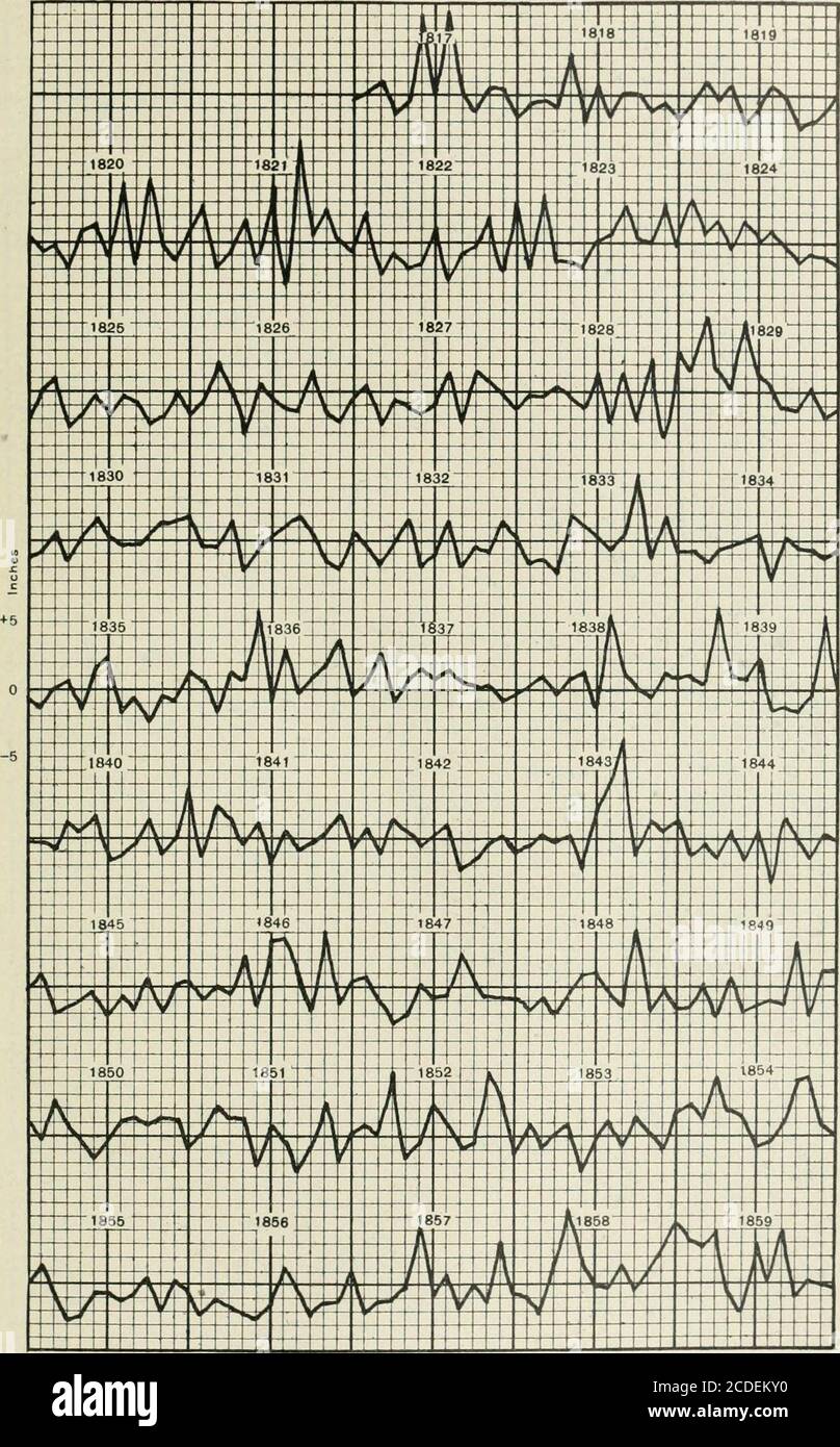 . Das Klima und das Wetter von Baltimore . 1 3.97 6.96 I2.38 , 8.57 1900-1 5.17 12.78 13.81 6.28 1841-2 1 10.25 10.70 10.75 5.15 1871-2 4.24 7.56 10.33 12.31 1901-2 14.80 7.93 11.06 17.75 1842-3 7.15 10.25 14.12 16.72 18T2-3 11.23 11.60 13.33 13.96 1902-3 14.90 11.03 IS.54 5.2T 1843-4 9.00 8.60 5.91 9.35 1873-4 6.37 : 9.98 8.88 7.47 1817-70 8.50 10.01 10.25 9.37 1844-5 9.49 5.55 6.96 6.46 1874-5 1 7.32 10.48 ,16.30 , 9.93 1871-03 9.97 10.89 12.64 9.83 Tabelle XLVII. Den Charakter des Datensatzes in der obigen Tabelle finden Sie unter Fußnote zur Tabelle XLVI. Der größte Jahresniederschlag der gesamten Perio Stockfoto