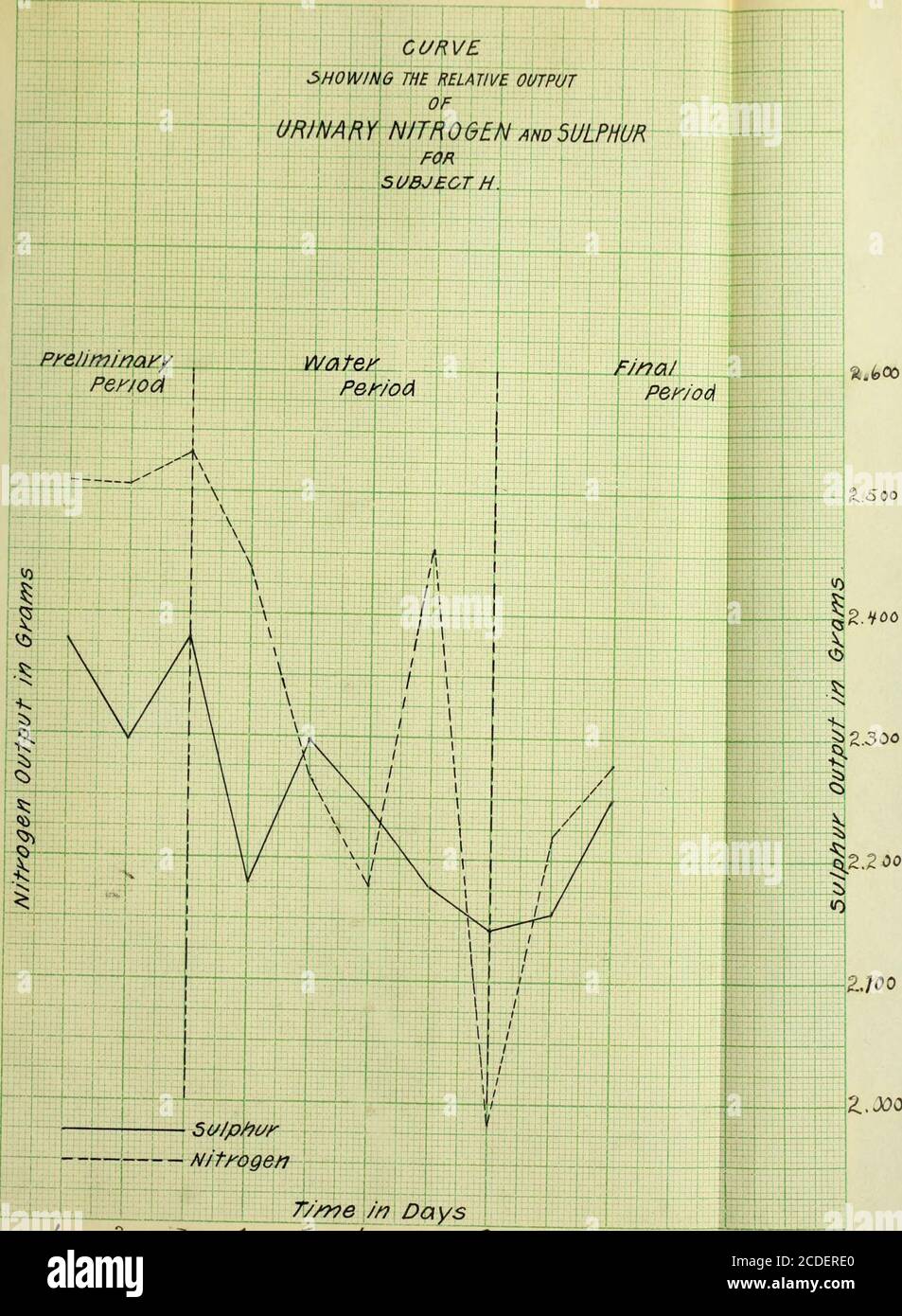 . Die Schwefelausscheidung wird durch reichliches Wasser-Trinken zu den Mahlzeiten beeinflusst. J ^Zeit. In DC^vsl –^ L CURVESHOWING DIE RELATIVE AUSGABE VON HARNSTICKSTOFF und SCHWEFEL FÜR /H.6 oo I3.S0O /s.ooo -^1;:;. -:-V-??[?-?? 2i f/y^e //? Tage 2 lo U. oder I. S. 6. SCHAUM 3 Stockfoto