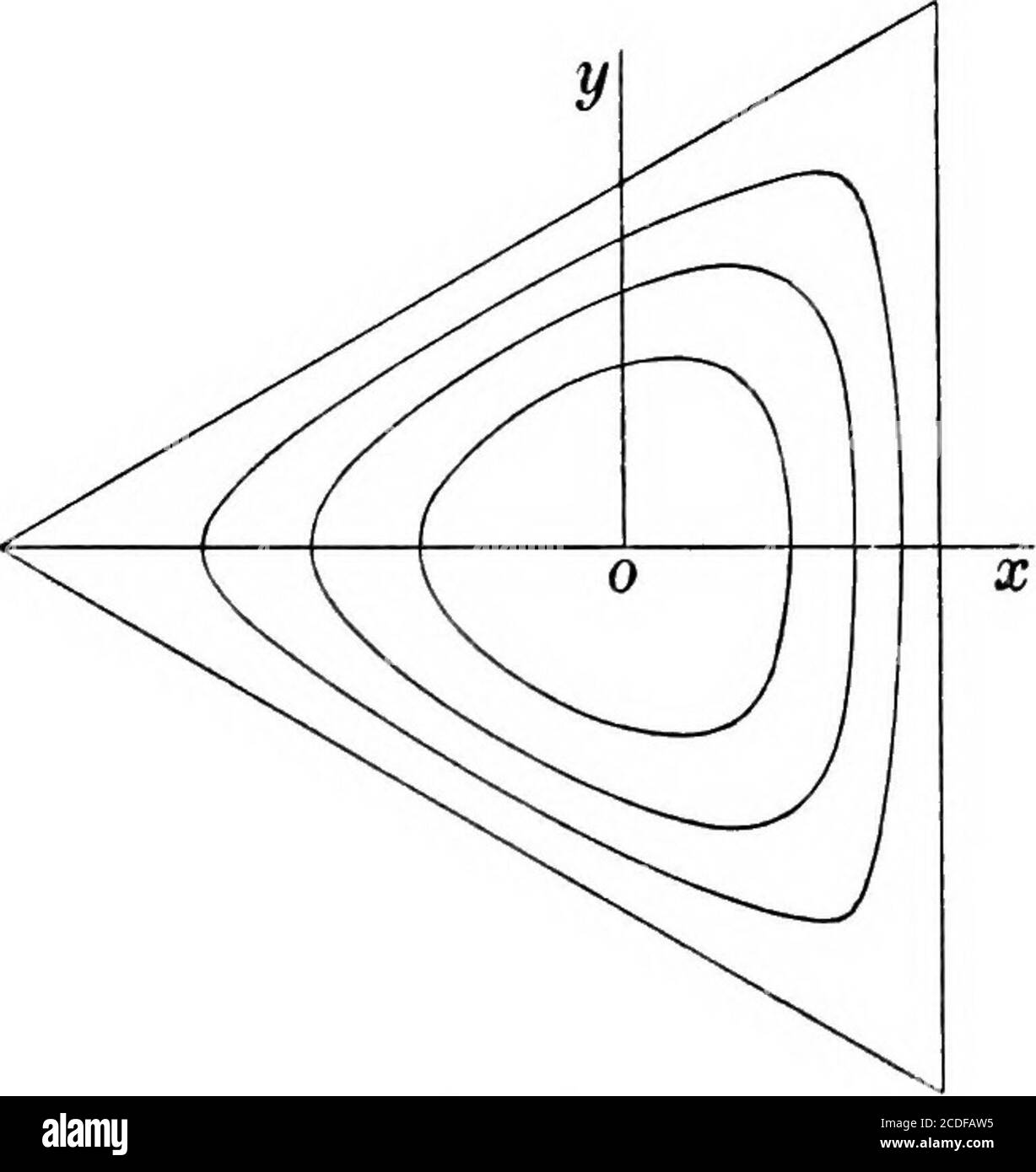 . Eine Abhandlung über die mathematische Theorie der Elastizität. Abb. 23. (6) Linien der Scherspannung. Die Verteilung der tangentialen Traktion auf den Querschnitten eines verdrehten Prismas kann mittels der Linien der Scherspannung grafisch dargestellt werden. Diese Linien werden durch die Gleichung abgeschreckt. Abb. 24. 223-225] VERTEILUNG DER SCHERSPANNUNG 327 Sie haben die Eigenschaft, dass die tangentiale Traktion auf dem Querschnitt an anypoint entlang der Tangente zu der Kurve der Familie gerichtet ist, die durch den Punkt geht. Wenn die Kurven für äquidifierente Werte von o, der tangentialen Traktion, verfolgt werden Stockfoto
