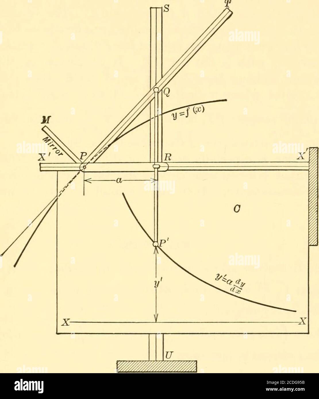 . Grafische und mechanische Berechnung . O II ^ ItcJ %^ li ii II IT Jl* ?j A i O Art. iio MECHANISCHE DIFFERENZIERUNG 255 iio. Mechanische Differenzierung. Die Maschine, die die abgeleitete Kurve y Unterscheidungsmerkmal zeichnet. - Dies ist ein dx der Kurve y = f(x). Da die Ordinate der abgeleiteten Kurve der Steigung der integrierten Kurve entspricht, ist es notwendig, die Tangentiallinien an einer Reihe von Punkten der integralen Kurve zu konstruieren. Wir haben bereits erwähnt (Art 106) die Verwendung eines Zelluloidstreifens mit zwei schwarzen Punkten auf seiner Unterseite zur Abschreckung. Abb. nr. Mine die Richtung der Tangente. Stockfoto