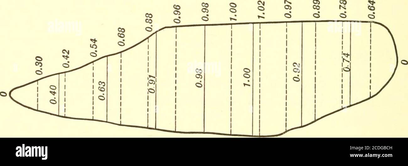 . Grafische und mechanische Berechnung . KAP. DC BEI=2[ (12.5 + 0.5) + 12.8 + • • • + 6.8] = 224.8;AS = I [(12.5 + 0.5) +4(12.8 + 13.0+12.8 + 11.8 + 6.8) + 2 (12.9 + I3.O + 12.4 + IO.4)] = 226.1. Daher BEI = 449.6 sq ft., AS = 452.2 sq ft. 3. Arbeit. - Angesichts der folgenden Daten für Dampf 10 V 2 4 6 p 68.7 3i-3 19.8 i+3 H-3, wobei V ist das Volumen in Kubikfuß pro Pfund und p ist der Druck in poundsper sq. In.; finden Sie die Arbeit durch den Kolben getan. X10p dv; dies entspricht dem Auffinden des Bereichs unter der Kurve, der durch Plotten (V, p) ermittelt wird. WT = 2 (68.7 + 11.3) + 31.3 + 19.8 + 14.3] = 210.80;WS = Stockfoto