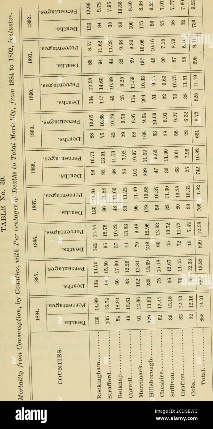 . Jahresberichte . ein Zeitraum von neun Jahren. Die folgende Tabelle (Nr. 38) illustriert die vergleichbare Mortalität der pulmonalen Phthisis für den Zeitraum Männer-ten: 218 REGISTRIERUNGSBERICHT. TABELLE Nr. 38.Mortalität vom Verbrauch von 1884 bis einschließlich 1892. TRÄNEN. -P +3 ^ S p HI S;^ O^ 3- 188418851886188718881889189018911892 865857809766742651825695736 14.01 13.82 12.58 11.82 10.82 9.72 11.19 9.51 9.21 24.1823.6822.1720.8220.0117.4221.9118.3119.24 O FT 10,000 die Sterblichkeit aus dem Konsum, der Prozentsatz des gleichen zur Gesamtsterblichkeit und die Rate pro   der Bevölkerung, ist oben dargestellt Stockfoto