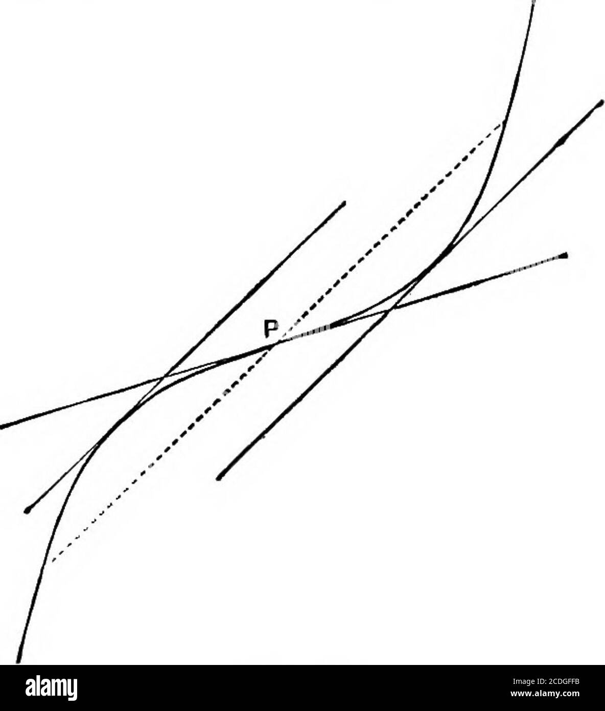 . Ein elementarer Kurs der Infinitesimalrechnung . ve ist konkav nach oben, wenn (x) kann nicht entweder positiv oder negativ, und daher (da es angenommen wird, dass endlich) muss verschwinden. Dieser Zustand ist zwar wesentlich, aber nicht ausreichend. Es ist ferner notwendig, dass ^ («) Zeichen ändern 68] DEKIVATIVES VON HIGHEB-BESTELLUNGEN. 159 wie X durch den betreffenden Wert zunimmt. Angenommen, links von P liegt die Kurve unter dem Punkt P) und rechts von P liegt sie darüber.aus Art. 56 geht dann hervor, dass es sowohl rechts als auch links Punkte von der Kurve geben wird, Stockfoto
