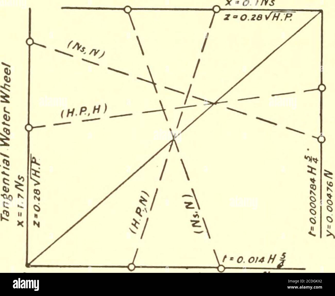 . Grafische und mechanische Berechnung . EIN IN ZOLL-BALKEN AN DEN ENDEN fixiert -GELADEN IN DER MITTE. Comb/zvat/o/V-Diagramm -deflect/on of.beams.Fig. 37. Eine weitere und kompaktere Methode zur Dokumentation dieser zusammengesetzten equa tion wird in Art. 43 gegeben. N VHP 38. Spezifische Drehzahl von Turbine und Wasserrad. N8 = j –• die Formel gibt die spezifische Geschwindigkeit einer hydraulischen Reaktionsturbine 74 NOMOGRAPHIC ODER AUSRICHTUNGSTABELLEN Kap. IV Reaktionsturbine o. ins und auch eines tangentialen Wasserrads an. Hier ist N die spezifische Geschwindigkeit, H.P. die Pferdestärke, N die Anzahl der Umdrehungen pro Minute und H der Kopf des Wassers Stockfoto