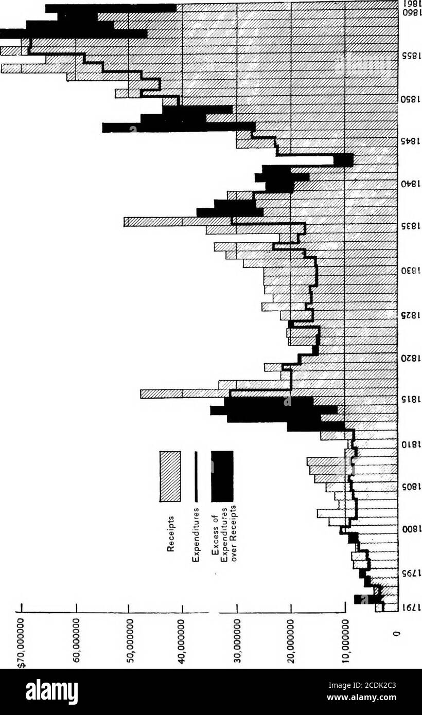 . Finanzgeschichte der Vereinigten Staaten . Ldings und Licht-Häuser, wurden in einem generousscale durchgeführt : Erstere waren notwendig, um Depots für die Gelder der Regierung bereitzustellen, und die letzten wurden vom kräftigen und expandierenden Handel gefordert.die Ausgaben für die verschiedenen Klassen der internen Verbesserungenvon 1831 bis i860 waren wie folgt: - Jahr Öffentliche Flüsse Straßen Leuchthäuser Gebäude und Libellen und Kanäle usw. 1831-35 752,000 USD 3,058,000 USD 4,208,000 USD&gt;.S35.8si-55 4,603,000 2,334,000 939,000 5,562,000 1856-60 10,037,000 1,373,000 2,507,000 7,931,000 Ausgaben für Stockfoto