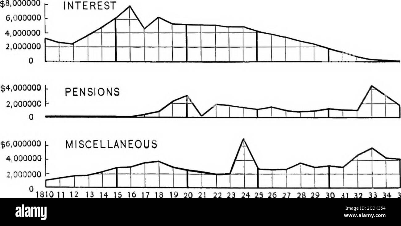 . Finanzgeschichte der Vereinigten Staaten . 8,000000 € E,000000 4,000000 2,000000 MARINE ^ x^ K / 1 ,/ &gt;-n [ – 1 – T – T – r 1 1 1 1 1 1. 10 11 12 13 14 15 16 17 13 19 20 21 22 23 24 23 26 27 28 29 30 31 32 33 34 35 Nr. II – ORDENTLICHE AUSGABEN, 1810-1833.(Fortsetzung von Cliart Nr. i, verschiedene Skala.) §64] Ausgaben und Einnahmen. 141 Diese Steuern wurden auf den Staat von 1810 verteilt, und der erste Akt ging so weit, dass jeder Grafschaft in den verschiedenen Staaten der Betrag, den sie zahlen sollte, zugeteilt wurde, wodurch große Ungleichheiten entstanden. Um dieses Übel zu vermeiden, tat der zweite Akt nicht attem Stockfoto