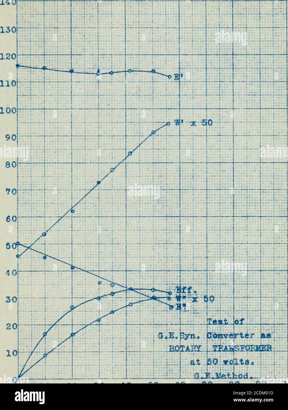 . Bau und Prüfung eines Drehtransformators für Gleichstrom . 10 20 30 40 50 60 7D 80 90 100 IK-AUSGANGSAMPERE. 14 a. [FOttYejrter.aafj- LlJLt ^JSmatfill* !, Vfif.nofl la a; -.1-. 10 20 30 40 50 60 70 80 90 100OUTPUT 15 AiTERES. il ROTARY TRA?IR70RMKR Stow Motoro Allgemeine elektrische Methode. ^, ^^ f. H: B* ^FFZ -H L12,5 1 X 7. 0 6«0 0 fi7fi 0 L12.0 116, 6.3 0.6 ?06 58 8,2 112.0 114 7.2 IRO 8o5 114 14,2 112^ 1G6  JLi^ 5.0  1ZQ5. 530 41.6 L1L.J3 LOQ 15.7 80O 17«0  aoe  46.C LIO.O 96 16.9 lOoC 1865 960 51,5 LQ2^u5. R7.2 .JSJtJQ 15.0  2524 l?iOfi.^.fl 109 «0 82.0 25.3 18.0 2760 1475 53.5 1 Stockfoto