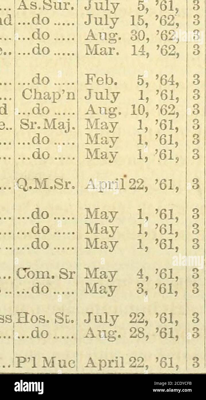 . Geschichte der Freiwilligen von Pennsylvania, 1861-5; Vorbereitet in Übereinstimmung mit den Akten des Gesetzgebers. D., das erste der Reserve-Regimenter, und das Feld am 4. Mai verlassen, ging es nach Harrisburg, und von dort nach Pittsburg, wo es am 8. Ankam, und am 13. Wurde außer Dienst gestellt. DREI YEAES-DIENSTE. 793 FELD- UND STABSOFFIZIERE Conrad F. Jackson Robert Anderson... J. MK. Slodgrass..Charles Barnes F. B. Swearengen..Robert Tasjgart Col. LT. Col ...do.... Groß. Adj...do. James S. Read. Jno. F. Kirkpatrick Q. M...Robt. M. Snodgrass ...do Joseph A. Phillips.. Surg.,. Henr Stockfoto