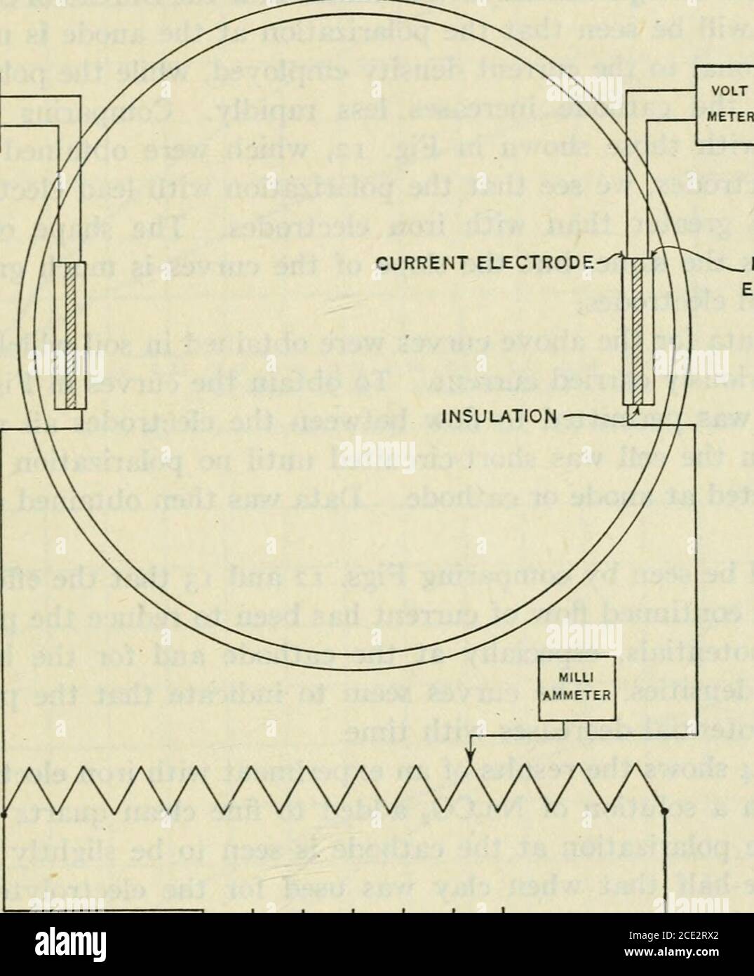 . Technische Papiere . der Strom fließt zur oder von der Elektrode. Wenn ein potenzieller Unterschied zwischen zwei Elektroden in einem Elektrolyten besteht, ist die positive Ionenmenge zur negativen Elektrode und die negative Ionstoward zur positiven Elektrode. So können bei wässrigen Elektrolyten Wasserstoff und Sauerstoff an den Elektroden freigesetzt werden, und wo keine chemische Reaktion mit dem Elektrolyten auftritt, sammeln sich diese auf den Elektroden und bilden Filme von hoher Beständigkeit. Daher kommt es vor, dass, wenn man versucht, den Widerstand von Asoil Probe mit Hilfe von Gleichstrom zu messen, die scheinbare resis Stockfoto