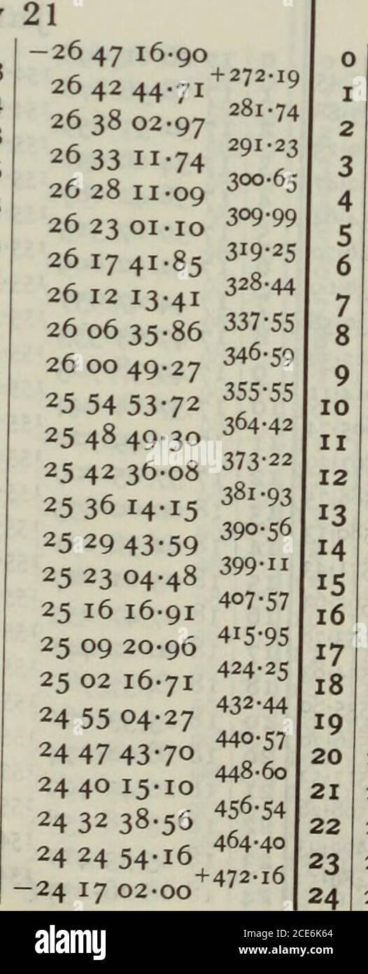 . Der amerikanische Ephemeriden und der nautische Almanach. 90â¢5620-80â¢36-88 â¢35â¢79â¢18 52-80 â¢05â¢22 â¢36 -42â 44â 39â 28 Apparatebau AufstiegsanlageDeklination Oi 2 3 456 78 910II1213141516 1718 19202122 23 24 19 29 2919 31 5819342719 36 5619 39 2419 41 5219 44 20194647. 19 49 14. 195141-195407- 195633-195859- 20 01 2420 03 4920 06 1320 08 3720 II 0120 13 24-20 1547.20 18 09-20 20 31.202253.2025 14.20 27 34. Julyâ 416.769 ^^^^^ 803 49-Â 34 bOI2 3456 78 910II1213141516 1718 1920212223. Juli 22 20 27 34.887202955.20320 32 15.098203434^572203653.6212039 12.2452041 30.443204348.213204605.55420 48 2 Stockfoto