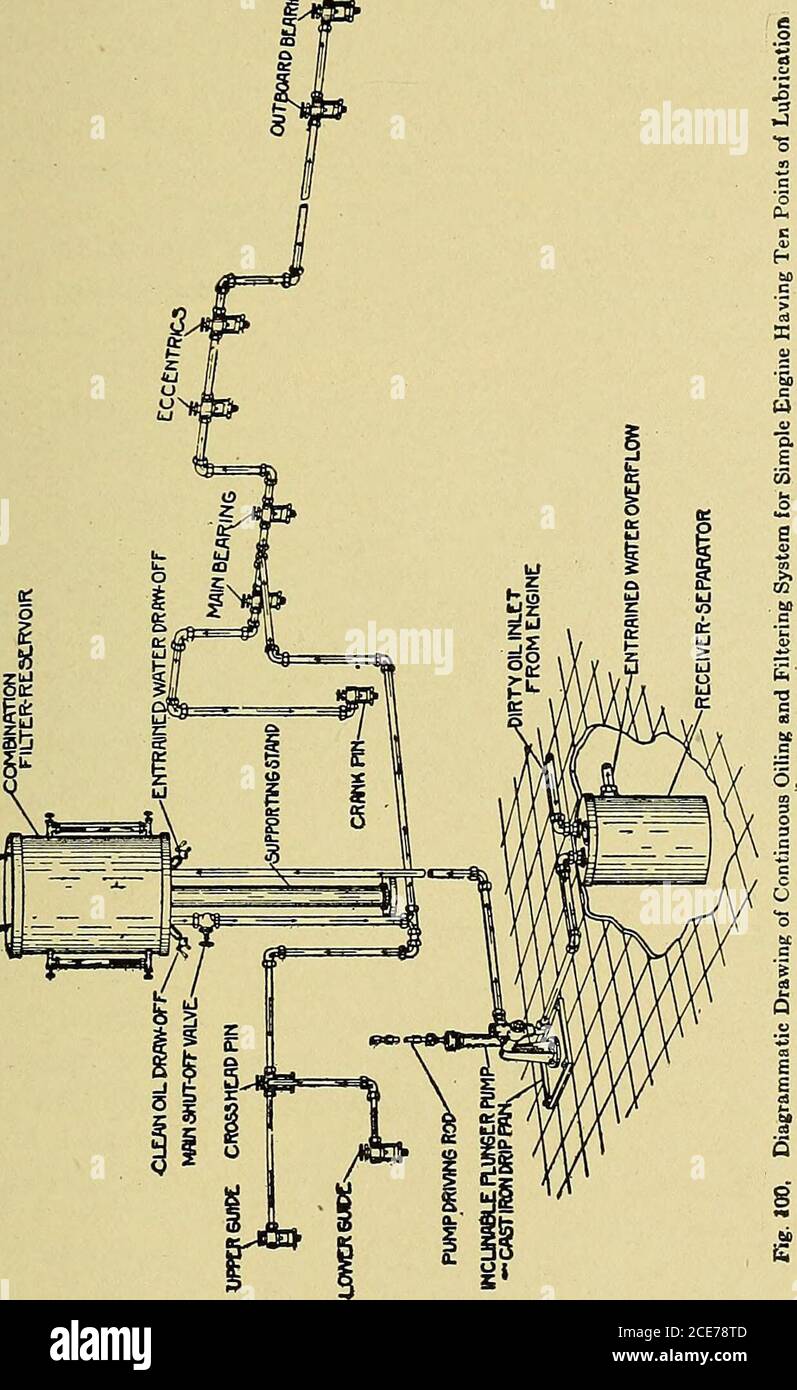 Dampfmaschinen, eine gründliche und praktische Präsentation der modernen  Dampfmaschinen Praxis . durch einen Filter und zurückgegeben. (3)  Batch-Filtrationssysteme. Bei denen das gesamte im System enthaltene Öl  entfernt und in einem Separatfilter