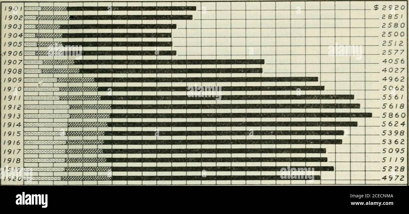 . Bericht der Public School Administrative Code Commission des Staates Washington. Geliefert an den Gouverneur und die Legislative in Olympia, Washington, 11. Januar 1921. Entworfen, um Senat Gesetzesvorlage Nr. begleiten 10. 910 5,062 1911 5,561 1912 5,618 191.3 5,860 1914 5,624 1915 5,398 1916 5,362 1917 5,095 191S 5,119 1919 5,228 1909 4,972 PRO-KOPF-UMSATZ.Wachstum des Umsatzes pro Kind bei durchschnittlicher täglicher Anwesenheit. TEAR State County District Gesamt pro CentContribut-ed by State 1901 USD 11 82 13 8516 63 14 74 15 1615 0715 16 15 96 14 68 16 S2 16 09 17 30 15 2515 52 14 97 15 36 16 47 16 0815 91 17 10 Stockfoto