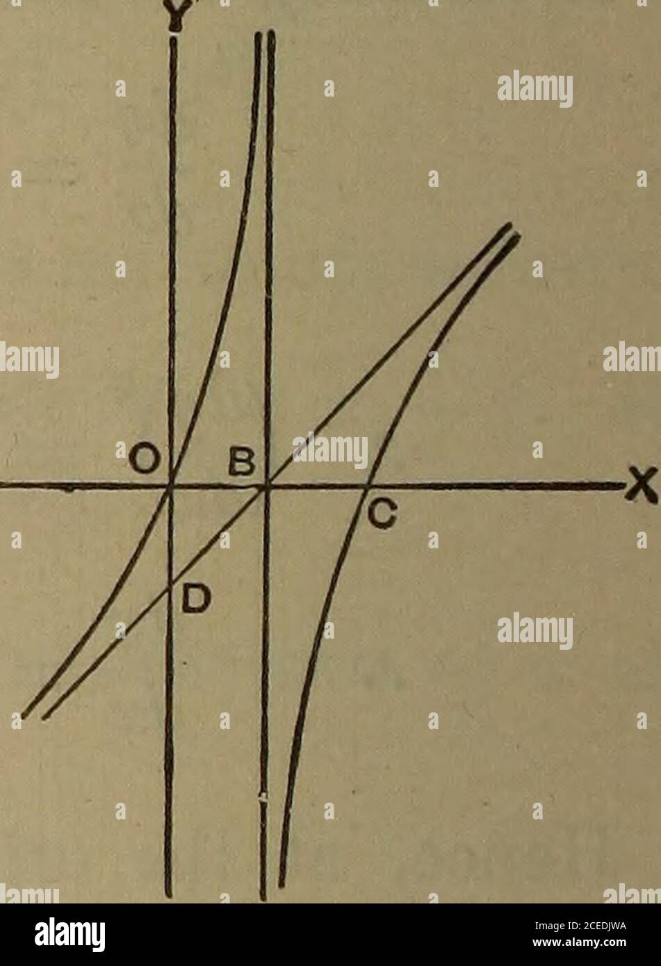 . Eine elementare Abhandlung über die Differential-und Integralrechnung. Abb. 32.a etc. .«. Y = x – « ist die Gleichung des Asymptoten. Nehmen Sie daher ob = A = OD, und die Zeile BD producedis ist das Asymptote; nehmen Sie auch OC = 2a. Dann, da y = 0,beide, wenn # = 0 und x = 2«, schneidet die Kurve die Achse der x-BEISPIELE. 209 bei 0 und C. Zwischen 0 und B. die Kurve ist über der Achse ;bei B ist die Ordinate unendlich ; von B bis C ist die Kurve unterhalb; von C bis unendlich ist sie über OX. Wenn x negativ ist, ist y negativ; daher ist der Zweig links von0 vollständig unterhalb der Achse. dy   x2 – 2ax 4- 2a2 auch DX (x Stockfoto