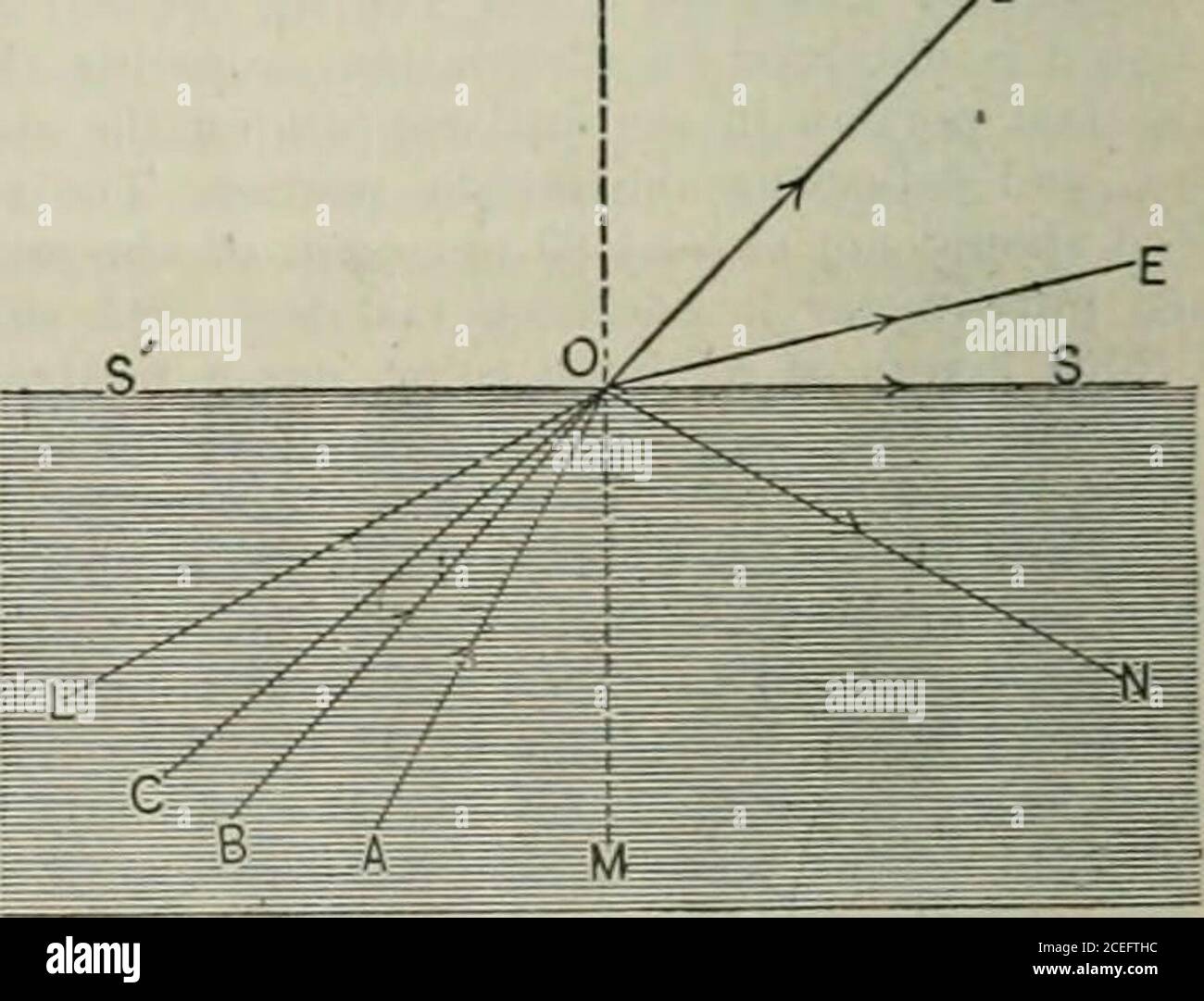 . Die Ära der Pharmazie. Abb. G3. - lllustra ting Ursache der Ke-Fraktion.. Abb. G4. – Critical Angle aud Total Keflection.Licht wird oder wird nicht aus einem Medium entstehen, in dem die Itis reist, hängt von dem Winkel ab, den es mit der Oberfläche macht. (Abb. 64.) Wenn der dunklere Teil des Schnitts so verstanden wird, dass er ein dichtes Medium, wie Glas, vorsendet, wird es gesehen, dass sich die zurückgefransten Strahlen, wenn die Winkel der einfallenden Strahlen AO und BO zunehmen, schnell der Oberfläche des Densermediums nähern. Der Strahl CO fällt nur mit der Oberfläche entlang OS. Und der Winkel Ivetwcen COSI ist daher 11. November 1897.] DER Stockfoto