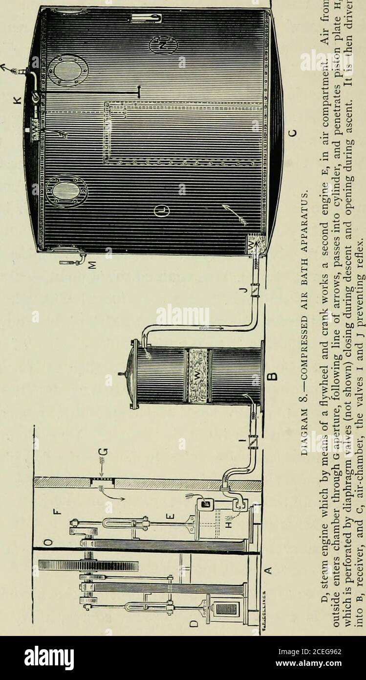 . Aero-Therapeutika; oder, die Behandlung von Lungenerkrankungen durch Klima; wobei die Lumleian Vorlesungen für 1893 vor dem Royal College of Physicians, mit einer Adresse auf den Höhen von Colorado. Für das Druckluftbad sind notwendig :- 1. Eine starke kreisförmige oder eiförmige schmiedeeiserne Kammer(c) mit gewölbtem Dach, mit Wänden nicht dünner als drei Sechszehntel eines Zolls, und verstärkt mit Trägersund Rippen aus Eisen und mit dicken Glasfensterund eine solide eng anliegende Tür versehen. Die Größe der kammer wird durch die Anzahl der zu untergebrachten Personen geregelt. Das kreisförmige am Stockfoto