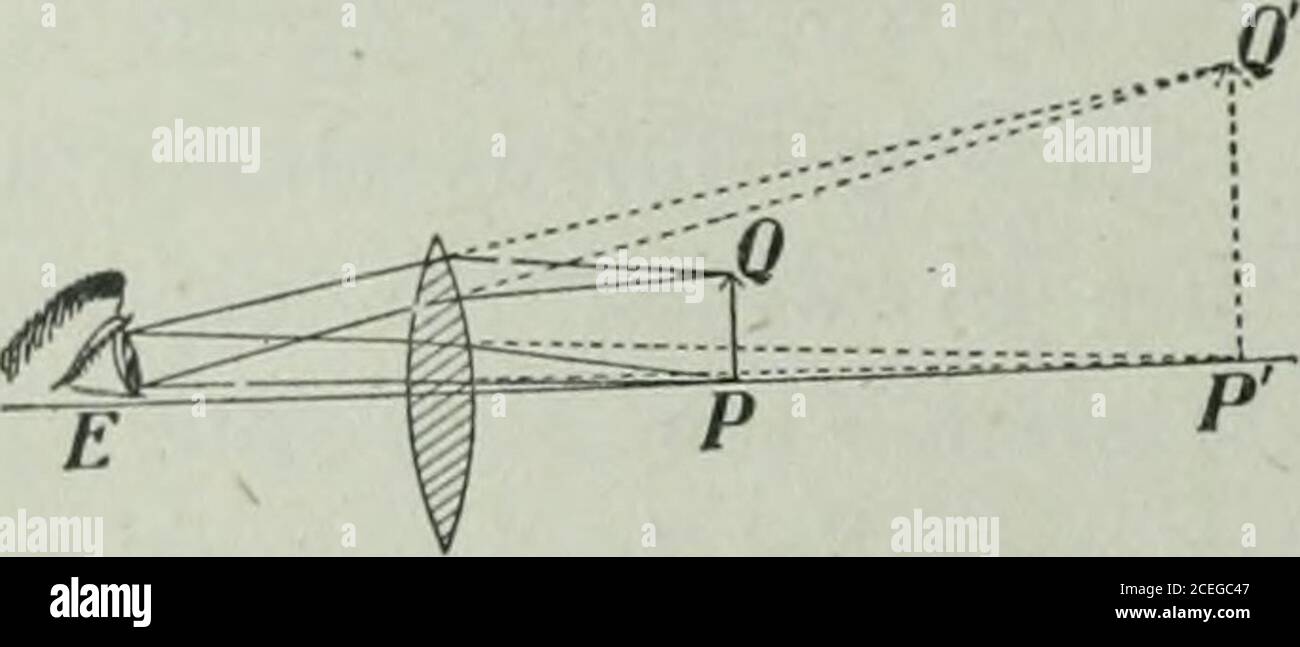 . Die Ontario High School Physik. ^^^^ Abb. 399. – die Strahlen zeigen, durch die das Auge das Bild eines Anobjekts sieht.. KAPITEL XXXIX Dispersion, Colouii, das Spektrum, Spectp.um Analyse 391. Ein Weiteres Brechungsphänomen. In Cliap. XXXVIIwe Liave erklärte verschiedene Phänomene der Brechung, aber es ist eine, – ein sehr wichtiges, auch –, die wir nicht diskutiert haben. Wenn weißes Licht schräg von onemedium in ein anderes von unterschiedlicher Brechkraft übergeht, wird das Hght im zweiten Medium in Teile aufgespalten, die von verschiedenen Farben sind. Diese Trennung oder Verbreitung des constit Stockfoto