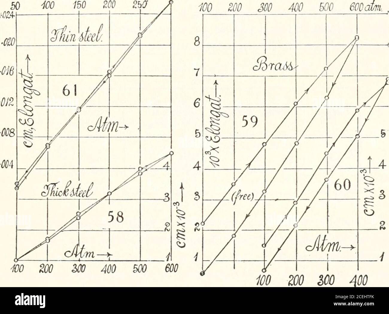 . Carnegie Institution of Washington Publikation. E-Reihe von Experimenten wurden mit dem Messingrohr (Tabelle 20), in einem (5), von denen es nur an den Enden mit seinen ursprünglichen Curva-UMGEKEHRTEN UND NICHT-UMGEKEHRTEN SPEKTREN unterstützt. 91 türig nach oben konvex; in der sechsten Serie wurde das Rohr zusätzlich in der Mitte auf einem großen Pendeldraht oder Aufhänger unterstützt. TABELLE 20. Serie. Druckbereich. Io6AL(Druckanstieg). Io6AL(Druckabfall). =; (kostenlos) . 100 bis 600 atm. 12.3 cm. 15.2 cm. 6 (unterstützt)... 100 500 13.6 15-2 die einzelnen Ergebnisse sind in den Abbildungen 59 und 60 dargestellt. Es wird n sein Stockfoto