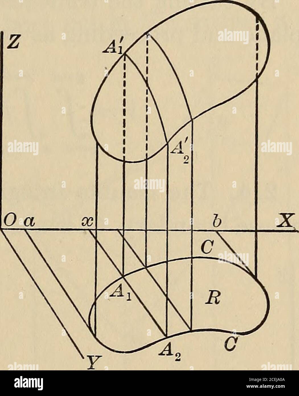 . Differential-und Integralrechnung, ein Einführungskurs für Hochschulen und Ingenieurschulen. Linien PR und PS. PSPR ist die Tangentialebene zur Fläche bei P, und eine Studie der Abbildung zeigt, dass CD =AR = dxz und DP = BS = dvz und folglich dz = dxz + dyz = CP. Das Gesamtdifferenzial ist also das Inkrement der z-Koordinate der Tangentialebene. Vergleichen Sie dies mit der geometrischen Darstellung des Unterschiedes einer Funktion einer einzelnen Variablen nach Art. 73. KAPITEL XXIX MEHRFACH-INTEGRALE 213. Das Volumen unter einer Oberfläche. Betrachten Sie das Problem, das die abschminkend Stockfoto