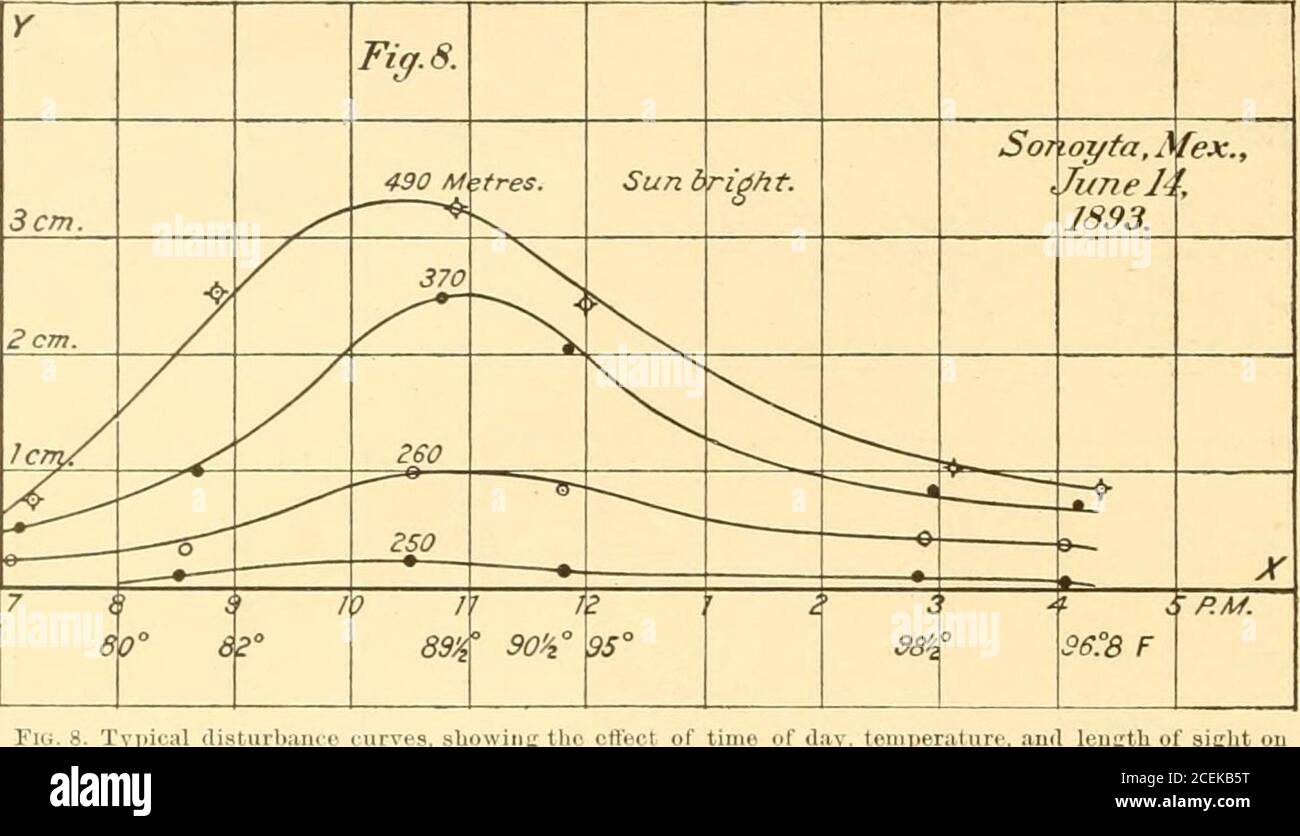 . Bericht der Boundary commission über die Erhebung und Neumarkierung der Grenze zwischen den Vereinigten Staaten und Mexiko westlich des Rio Grande, 1891-1896 ... 0 Tupical Jem. Fij. S. Temp. r, n /ai oF Dishtrianct-Kurven,Si Not/ta,. Text, A cm. / / Juni I-2893. / 9 z 3.- S-3 LaiW. X = Distanz.Y=AMJ.Unide. ^& ^ r-^S TF. Achse von &lt; 4 cm. 74^ J/30 3 cm. / / / i cm. Abb. 6. / / /■ y 4.^4.4S / TUI M.Cfuri ateMts... es,rix.. Icm. ^ / ^^ X 1893. ^ ^ =,=^ ^ --   j :--S-AO- BIF. S X Y f 8.3/ /. 3 cm. / / A tut M.Curiat EMFs... es. Bern. Abb. 7. /. 1893. Icm.. ^- ,^ y 7 7./S *- ^-^ ^ X / 0 Lo 0 36 0 4 Stockfoto