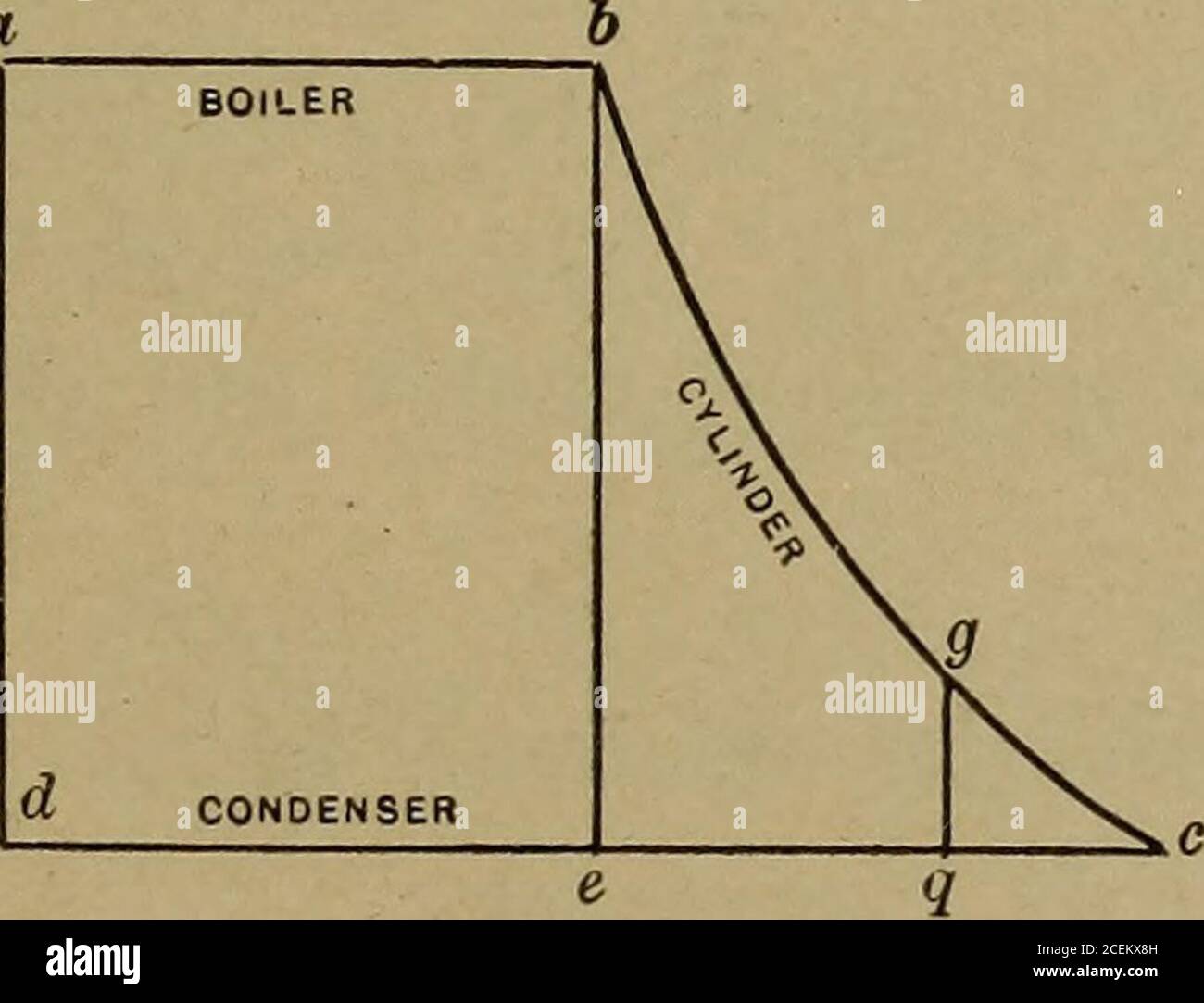 . Angewandte Thermodynamik für Ingenieure. Ein pro Pfund Dampf T - t ist L --- ; Oder wenn der Dampf bei b T-t nass ist, ist es XL T Wenn die Flüssigkeit am Anfang des Zyklens (Punkt A) ist nasser Dampf statt Wasser, die Drynessbeing x^^ dann ist die Arbeitsleistung des Dampfes L{x - X^)T-TT 1 a / 1 . h ^ t c 1i ! Abb. 179. Art. 40 (3. – Carnot-Zyklus für Dampf. In dem zuerst diskutierten Zyklus, damit die endgültige adiabatische Kompression die Substanz wieder in ihren zunächst trockenen Zustand ATA bringen kann, muss diese Kompression bei d beginnen, wo die Trockenheit MD -r- mn ist. Der Carnot-Zyklus ist mit Dampf undurchführbar; Stockfoto