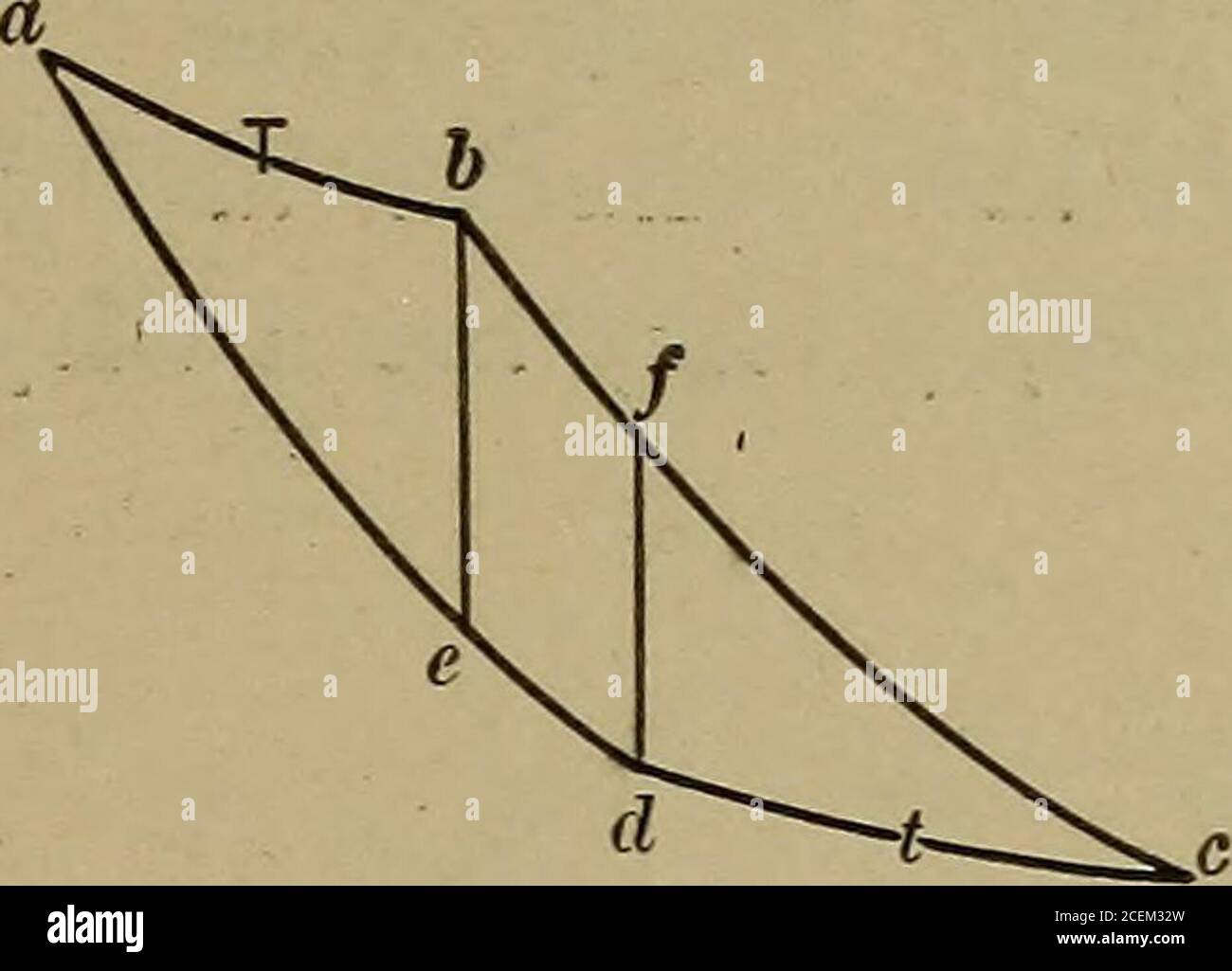 . Angewandte Thermodynamik für Ingenieure. Abb. 1226. Art. 2956T ^ b ^r-^-^^^^^ »^ .&lt;&lt;-l!^^ f3 d c bis.. M n Abb. 122c. Art. 295a.T Abb. 122d. Art. 2956. Let P, = 14.7, Pa = 147, P„ = 294. ^ cc y/i ^^/i d ! / / 1/ / 6 Ad^ / i,-^^ c 1 1 f 1- 1 /^ IV N dann 1.402 n – yn- 1 0.5610.963 loo- 0,05log 0.10 = 0.582. 1.963, ATKINSON-MOTOR 179 Wenn T = 300 760 F =^ 1470 abs, T =^ 3000 abs, und wenn T = 1530 0.582 abs., wird der Wirkungsgrad zu 240 - (^ X 2-230) ^ ^ ^0.582 1530 g1530 - (640 X )    , während der des Otto-Zyklus TD-- r,  1470-760 1470 = 0.48.. 296. Carnot-Zyklus und Otto-Zyklus; die Stockfoto