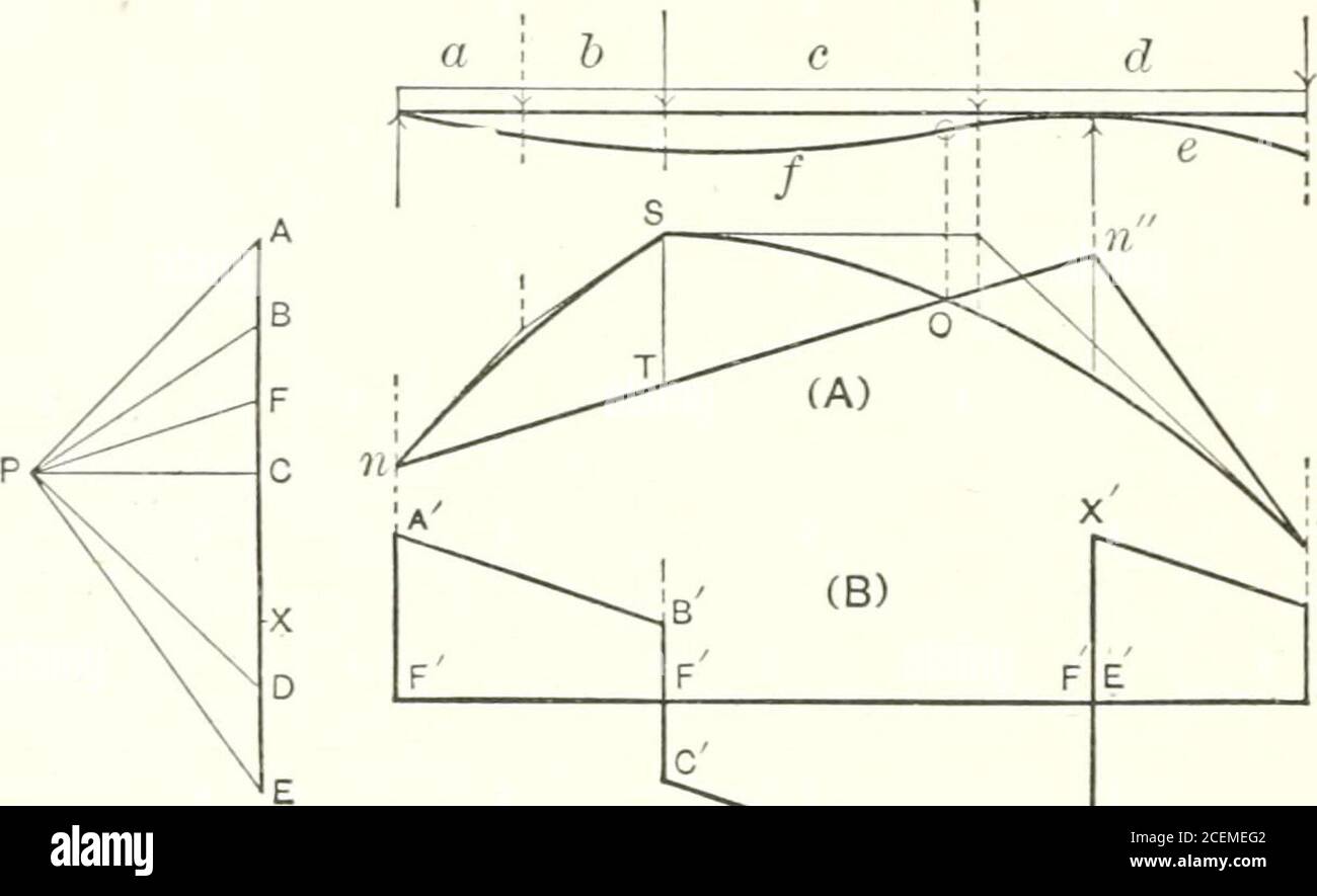 . Grafische Statik, mit Anwendungen für Traversen, Balken und Bögen. , Abb. 61 A. die schließende Saite / und der entsprechende Strahl bestimmen die Stützkräfte EF und FA.EINE Parabel tangential zu den Saiten a und b bei n und S bzw. ist das wahre Diagramm für das linke Segment der verteilten Last, Während eine weitere Parabel tangential zu den Strings c und d bei Sand n bzw. ist das wahre Diagramm für die rechte Seg-ment. Das M-Diagramm ist in schweren Linien gezeichnet. Das S-Diagramm ist wie folgt aufgebaut: Der Wert von 5am linken Stützelement ist FA (Reaktion des Stützes). Dieser Abstand wird entnommen Stockfoto
