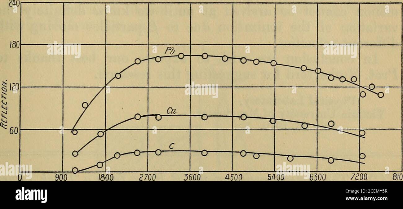 . Die London, Edinburgh und Dublin philosophischen Zeitschrift und Zeitschrift der Wissenschaft. Btainedwhen the angle of inklination was 45 Grad are in Table Landplotted in the curves of Rig. 2. Tabelle I. – Ionisationsgefäß um 45 Grad zur Horizontalen geneigt. Verhältnis der Ionisierung durch mehrfache Reflexion allein zur Ionisierung der einfallenden Strahlen. Lip iii ^ (aus Kurven). gauß cm. Pb. Cu. C. 1164 0-56 0-25 002 2-56 1372 094 2-38 1700 0-53 o:ib 225 2072 1-36 0-23 2-08 2480 T57 0-78 0-26 1-91 2920 1-60 0-77 027 2-04 3400 1-64 2-04 3900 1-64 0:77 026 2-08 4340 160 2-05 4720 1-58 0-77 025 210 5000 156 022 212 5380 Stockfoto
