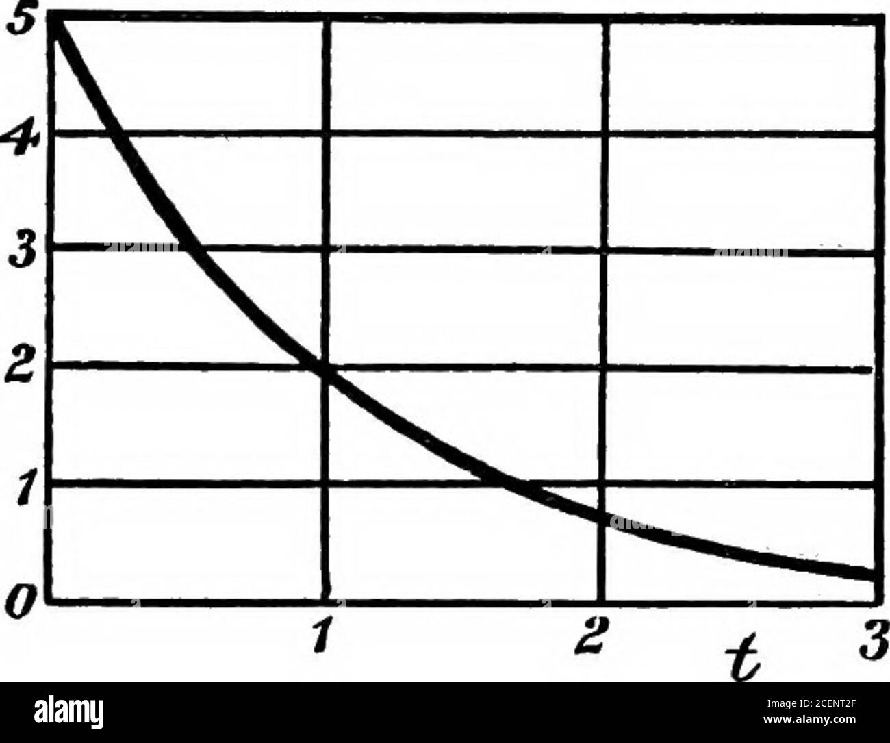 . Ein Lehrbuch der Elektrotechnik;. rce schrumpfen wie ein dehnbares Gummiband. Während das Feld erhalten bleibt, wird diese Energie darin gespeichert, wie die potentielle Energie einer 35 •-Selbstinduktion 91 gedehnten Feder. Beim Brechen des Stromkreises, die e.m.f. von selbst-Induktion speichert den Strom fließt gerade lang genug, um wieder diesen Speicher von Energie. Als Regel wird alles in Wärme umgewandelt, von der ein großer Teil oft den Funken zeigt. Wenn die Spule Eisen enthält, wird nur ein Teil der aufgewendeten Energie zurückgegeben, der Rest wird durch die Hysterese des Eisens in Wärme umgewandelt. Wir werden es tun Stockfoto