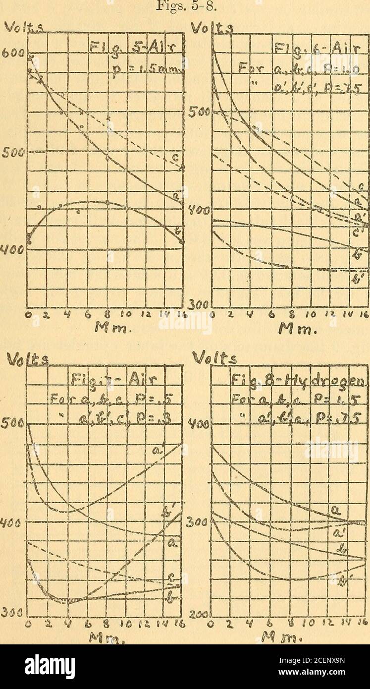 . Das philosophische Magazin und Journal of Science in London, Edinburgh und Dublin. Pvessuwc in km in der Abb. 5 das Funkenpotential wird gegen den Durchmesser des Innenzylinders für einen konstanten Druck von 1*5 mm Quecksilber aufgetragen. Die Funkenpotentiale für Parallelplatten in Abständen, die denen zwischen den Zylindern entsprechen, um Entladungen in Gasen bei niedrigen Drücken zu erzeugen. 485 die verschiedenen Durchmesser oi des inneren Zylinders, haben auch gezeichnet (Kurve c). Das Funkenpotential mit dem inneren. Elektrode positiv (Kurve A) ist unter dem parallelen Plattenwert, für den größten Durchmesser, aber wird r Stockfoto