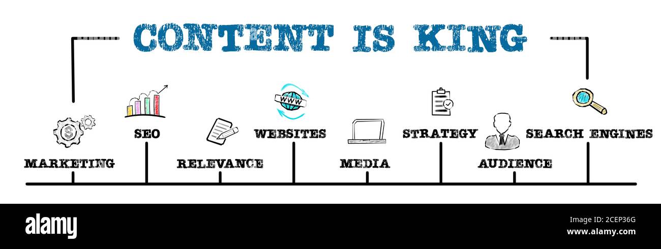 INHALT IST KÖNIG. Marketing, SEO, Medien und Suchmaschinen Konzept. Diagramm mit Schlüsselwörtern und Symbolen. Horizontales Webbanner Stockfoto
