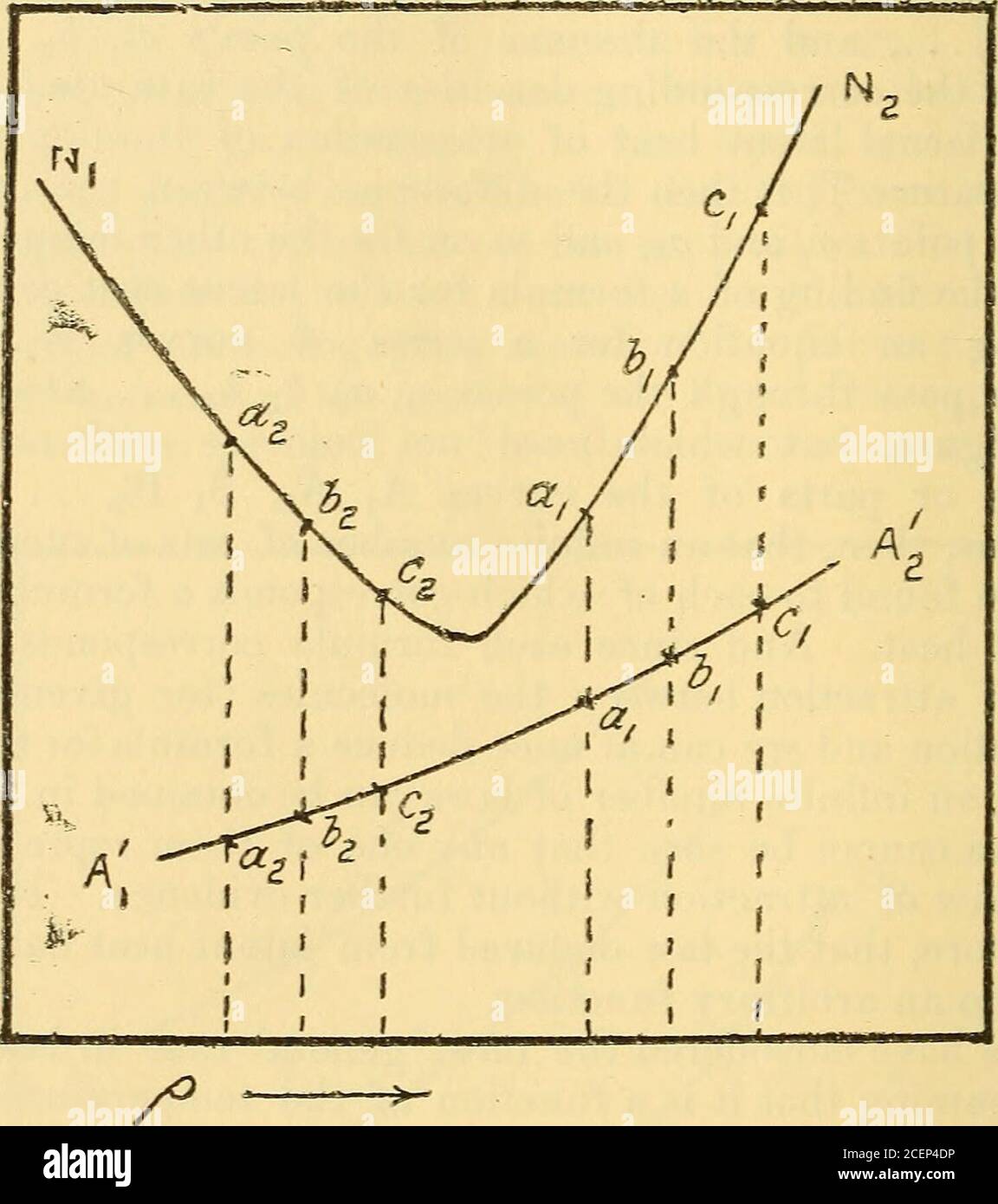 . Die London, Edinburgh und Dublin philosophische Zeitschrift und Zeitschrift der Wissenschaft. Graph. Lassen Sie den Unterschied zwischen den Ordinaten CJ a2, &, B2, . ., bezeichnen die Wärme einer Flüssigkeit entsprechend den Temperaturen Tl5T2, . . Soll die Kurve N1? N2, besitzen die Eigenschaft, dass die Differenz zwischen den Ordinaten von cx und a2 gleich der Differenz der Ordinate von c2 und a2 in der Kurve A/ ist, A2und die Differenz zwischen den Ordinaten von b{ b2 in der curveNj N2 ist gleich der Differenz der entsprechenden Ordinatesin Kurve A/ A2, und so weiter. Es ist offensichtlich, dass die curveN] N2 Th unterliegt Stockfoto