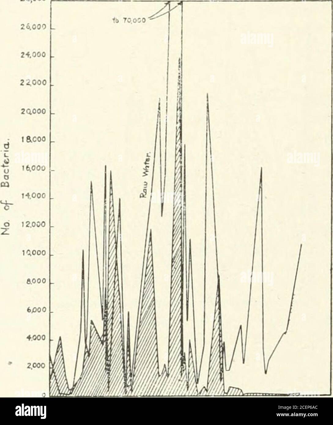 . ONTARIO SESSIONAL PAPERS, 1914, NO.18-21. IIIIS Jill geschlüpfte porfion sKoujs zählen nach der Speicherung. I I 138 DER BERICHT OP DIE Nr. 31 DARSTELLUNG VON 37 BAKTERIEN ZÄHLT VOR UND NACH 2 STUNDEN LAGERUNG 9Q0OQ 80.000 raoM .? IdOO ^ ^ 5Q.00Q bei t- -*Q000 / / 1 - 30.000 1 M 1 /A al 1 20.000 I j^l/lli //wi y //J/ Al 10,000 / / 1 // llfk jki m/ rk/jjy^ 0 i///////// //// M^l/i III, //rfmri>^. ^ i i s s s s s i* 5« * > i i ii Hinweis:- geschlüpfte Portion sKoufS COT^NT nach der Lagerung. Wenn dem Rohwasser eine beflockte Lösung zugegeben wird, ist es nur möglich, mechanisch eine künstliche zu Formen Stockfoto