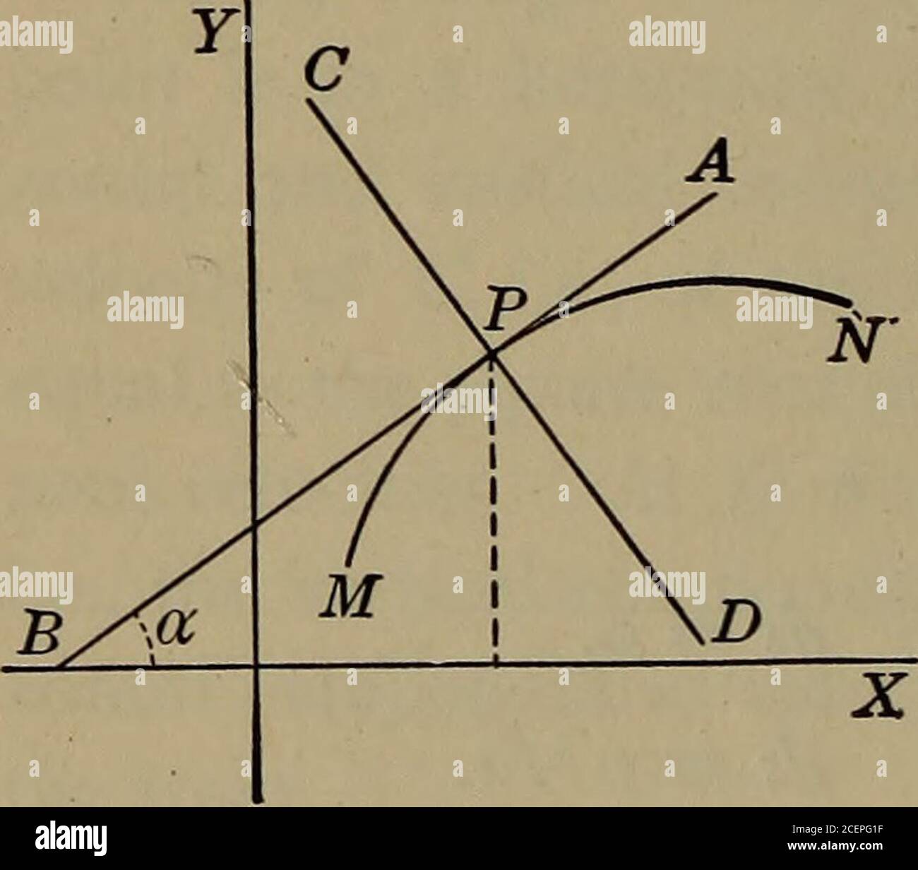 . Differential- und Integralrechnung. t a bei O, y = 0 .-. Ay = 0, dx = 0, dk = 0. Bei A, y = : a .. dy = V, dx = V, ds = V V2. At£&gt;,y = 2 a .. dy = 0, dx = 2 V, ds = 2 v. auch, ds f2ay chord PBV a BC = z&gt;; Anmerkung. – das Cycloid genießt die mechanischen Eigenschaften des Seins der schnellste descetit und der gleichen titnes. Das Problem der Bestimmung der Linie der schnellsten Abstieg unter der Schwerkraft wurde vorgeschlagen, von John Bernouilliin 1696. Der Ursprung der Variationsrechnung kann auf dieses Problem zurückgeführt werden. Pascal wandte die Methode der Unteilbarkeit von Cavalieri mit emi-nent Erfolg auf die investigatio Stockfoto