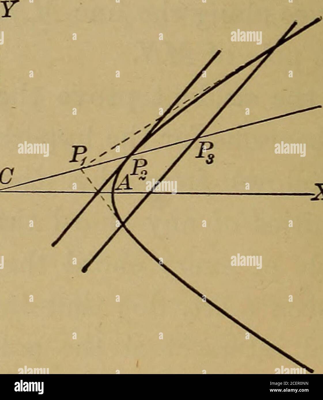 . Ebene und feste analytische Geometrie; ein elementares Lehrbuch. – X 9 Abb. 88. Ch. XII, Pole UND POLARE 161 Lasst die Koordinaten des Punktes P2, an dem CPX die Hyperbel schneidet, sein (xvy^). Dann ist die Gleichung der Tangente 2 b2x2x – a2y2y = a2b und die Gleichung der Polarität von P1 isb2xxx – A2yxy = a2b2.Da aber px und P2 durch den Ursprung auf derselben Linie liegen, -i = -?, und diese Linien offensichtlich parallel sind, soll der Student den gleichen Satz für die Ellipse nachweisen.3. Das Polar eines beliebigen Punktes px in Bezug auf eine Parabel ist parallel zur Tangente am Punkt, wo ein DurchmesserP1 die Parabel schneidet Stockfoto