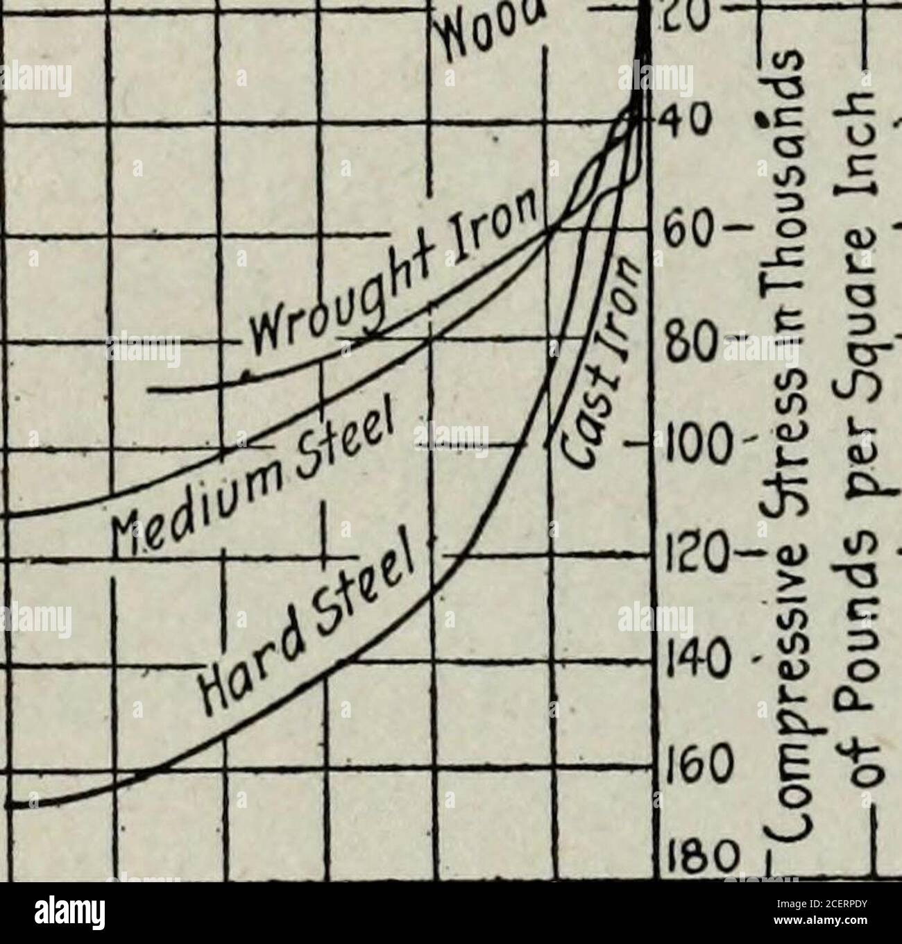. Praktische Tragwerksplanung; ein Text und Nachschlagewerk für Ingenieure, Architekten, Bauherren, Zeichner und technische Schulen;. Dehnung 0.04 0.08 0.12 0.16 0.20 0.24 0.28 0.32 20-. Abb. 56 Hookes Gesetz, dass Stress proportional Stamm ist. Wenn die elastische Grenze erreicht wird, ist das Gesetz nicht langerwahr. Eine Generation agowhen Stahl wurde stressedto 16,000 lbs. Pro Quadratzoll es wurde gesagt, um einen Faktor der Sicherheit von 4, basierend auf der UltimateStrength des Stahls, 64,000 lbs. Pro Quadratzoll. Heute basiert der Factor der Sicherheit auf der elastischen Grenze, und diese variiert zwischen 29.000 und 36,000 lbs. Pro Quadrat Stockfoto