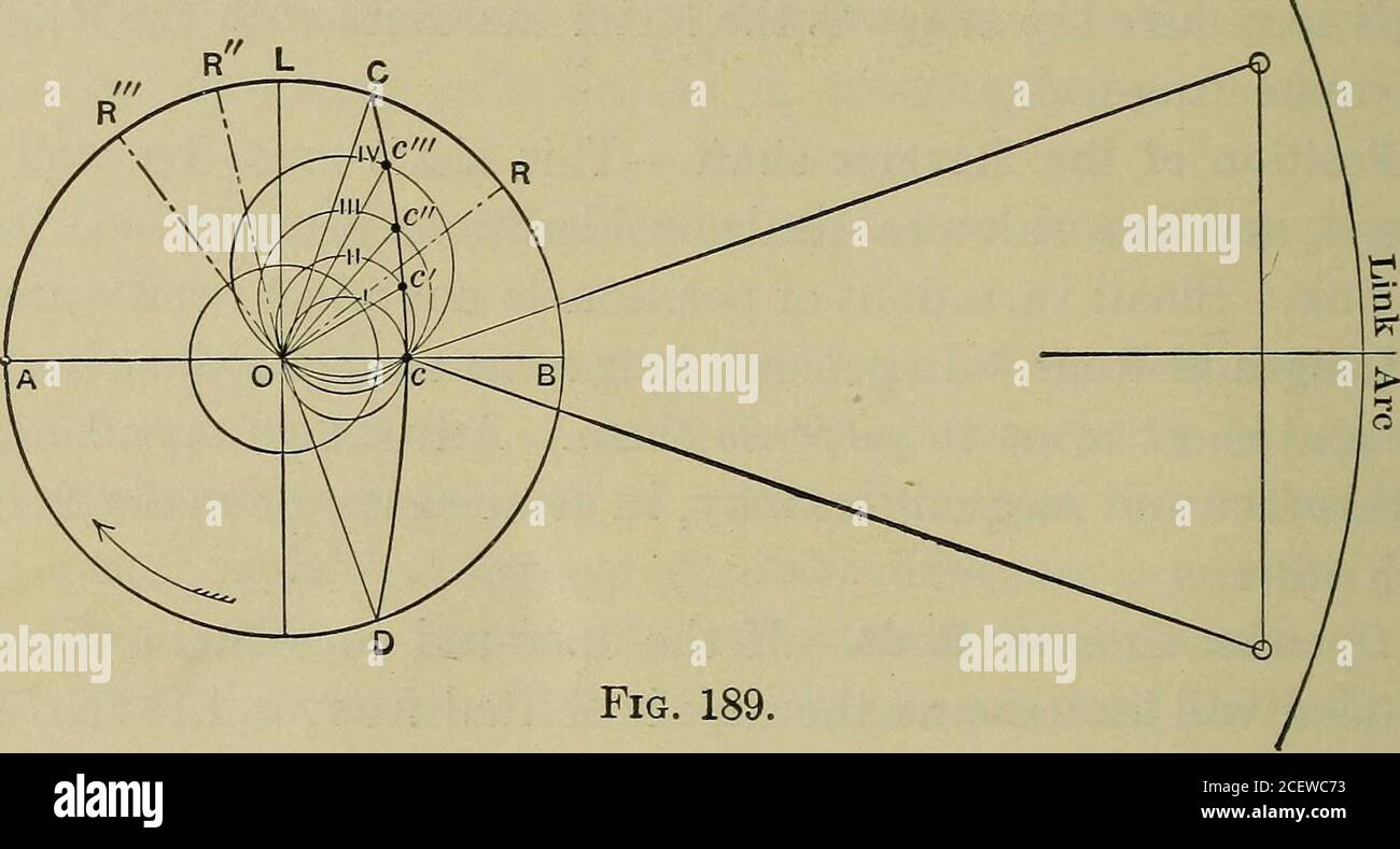 . Die Dampfmaschine und andere Heizmotoren. Mewhat größer oder kleiner Länge verwendet werden kann, wird Butit dazu führen, dass die Leitungen ungleich, und zu große Variation ist nicht ratsam, es sei denn, der Effekt auf einem Diagramm ausgearbeitet. Äquivalenter Exzenterspan, Offene Stäbe (Abb. 189). - Nehmen wir an, der Fink in seiner Mittelposition rechts von der Figur, die Kurbel auf dem Zentrum, die Drehrichtung wie gezeigt, OC und OD die Positionen und werfen der Exzentrik. Mit einem Radius, der der Länge des Exzenterstabes entspricht, nämlich von der Mitte des Exzenterstabs zur Mitte seines Verbindungsstifts, und mit den Mittelpunkten des Verbindungsstifts. Stockfoto