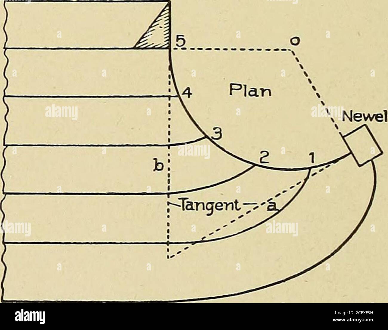 . Cyclopedia der Architektur, Zimmerei, und Gebäude; eine allgemeine Referenz Arbeit ... Pendellinie; und die Platzierung der Trennwände auf 2, erweitern zu A; drehen Sie sich um die senkrechte an A; verbinden Sie diesen Punkt mit 2, und die Linie wird die untere Tangente auf der Gesicht-Form erforderlich. Die obere Tangente ist die Linie 2-h, und der Winkel zwischen den beiden Linien wird bei 2 angezeigt. Das Jointat h-Quadrat auf 2-h und bei einem Quadrat auf A-2 stellen. Die Form, wie sie in Abb. 96 ist vollständig, außer der Kurve, die verhältnismäßig asmall ist, um an zu setzen, aswill gezeigt werden weiter auf.die Hauptsache ist, den Angl zu finden Stockfoto