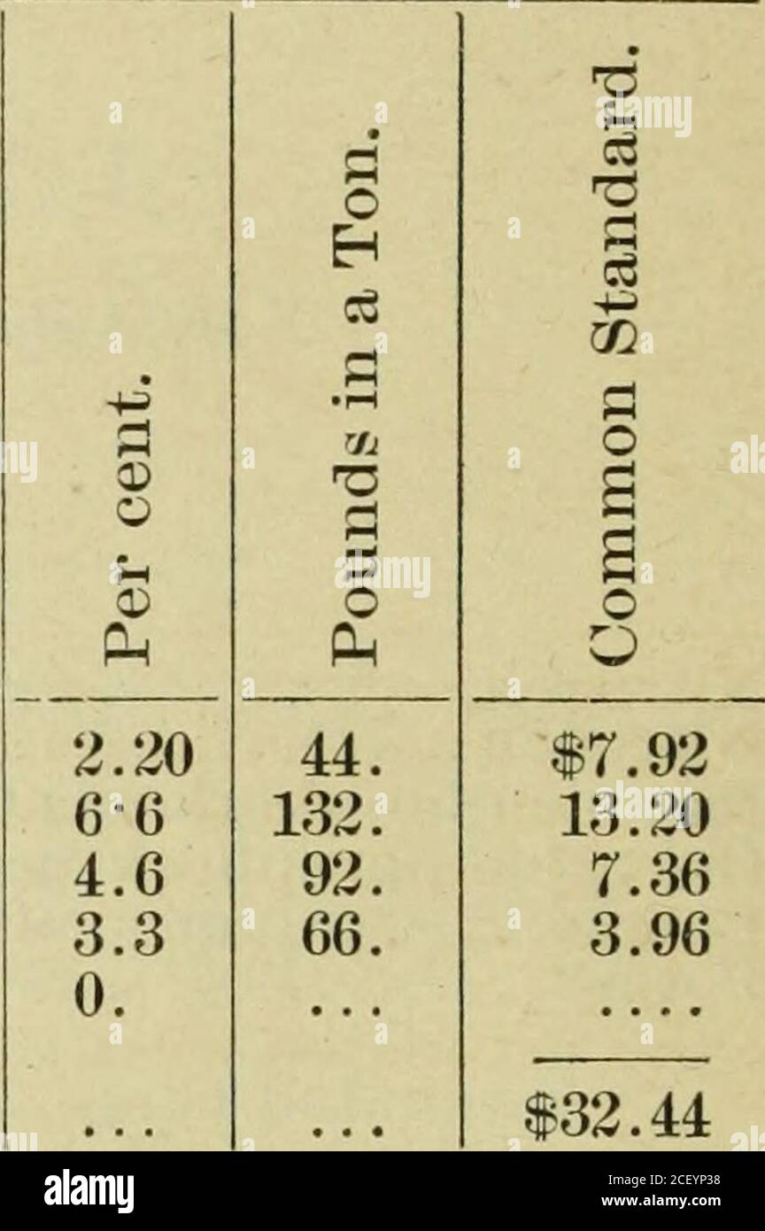 . Jahresbericht ... des Board of Agriculture für das Jahr zum 30. Juni ... o..Boston, Masse Stickstoff lösliche Phosphorsäure zurückkehrte Phosphorsäure unlösliche Phosphorsäure Potash Geschätzter Wert. 2.8 56. 10.08 7.1 142 US-Dollar. 14.20 1.5 30. 2.40 2.3 46. 2.76 3.1 62. 3.10 32.54 Us-Dollar Lizenz Nr. 3. Quinnipiac Phosphate, von Quinnipiac Fertilizer Co., New London, Conn. Stickstoff lösliche Phosphorsäure zurückkehrte Phosphorsäure unlösliche Phosphorsäure Kali Geschätzter Wert. 60. 10.80 4.8 96 US-Dollar. 9.60 4.65 93. 7.44 1.05 21. 1.26 2.3 46. 2.30 31.40 Us-Dollar Lizenz Nr. 4. Original COEs Phosphat von Kalk, ma Stockfoto