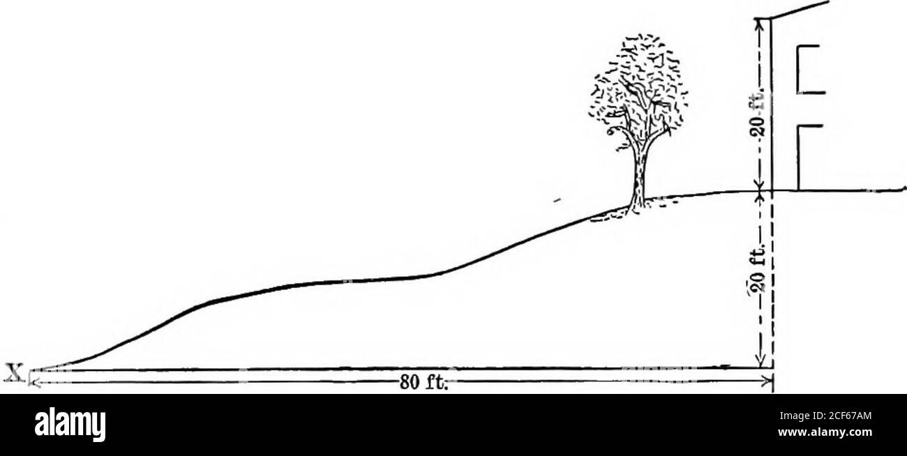 . Die Beleuchtung der Schulräume; ein Handbuch für Schulleitungen, Architekten, Superintendenten und Lehrer. Abb. 1.- der Punkt X ist der nächste zu dem Gebäude, das im Erdgeschoss Fenster vorgesehen, um Schulräume beleuchten können AP-proach ohne yiolating das erste Prinzip der Beleuchtung. Tanne aus sumpfigen Boden oder stagnierenden Wasser, thatit sollte gut durchlässig sein, auf einer leichten Höhe möglich, frei von störenden Geräuschen und Gerüchen, Und dass der Boden nicht mit Abfallstoffen verfildet werden sollte, stellt sich noch die Frage, ob DIE AUSWAHL DES GELÄNDES 11 groß genug ist, um ein Gebäude zu geben Stockfoto