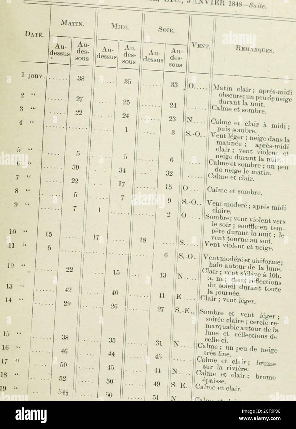 . Journal du Yukon, 1847-1848. u-des-sous. Au-des-sus. Au-des-sous. 22 dez . 10 t i7 20 188 183342 7 11 5 5 2232517 7 1635f8 N.-E.N.-O. 0.S.-O. N.-O. 0. 10. ! 1 Nuageux; vent léger; nuit 23 M brumeuse Mais claire; große Cercle autour dela lune. Il neige légèrement du-rant toute la journée ;vent léger. Beruhigt und düster. Nuageux; vent uniforme et assez fort.Matin clair; vent léger; soirée nuageuse.Calme et somber. • MM ? 24 „ ... 25 M ... 2(: u ... 27 U ... 22 i 17 28 » .. 20 1. ...30 „ ..31 ,. .. ! 7 173439 Calme ; il neige légère-ment durant toute lajournée ; nuit claire. Nuageux; vent léger; A Stockfoto