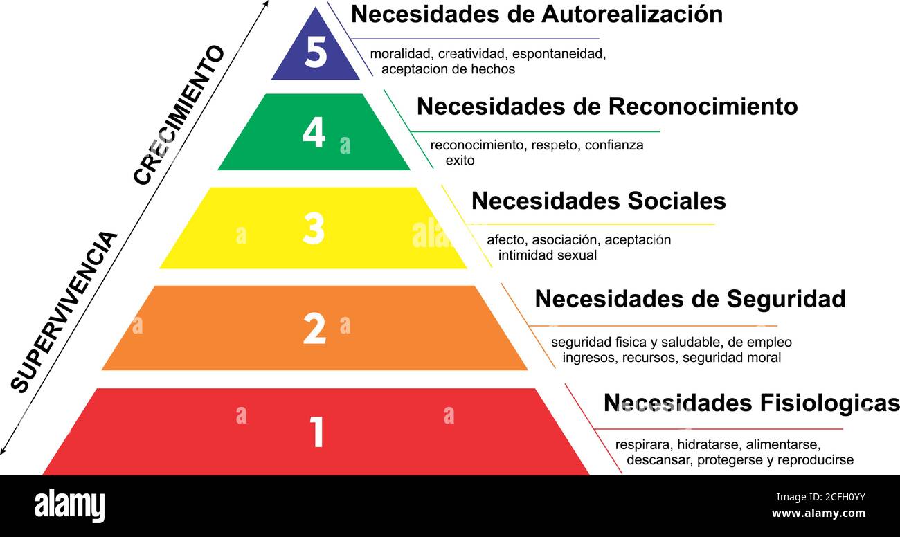 Maslow-Hierarchie oder maslow-Pyramide der Bedürfnisse in spanischer Sprache Stock Vektor