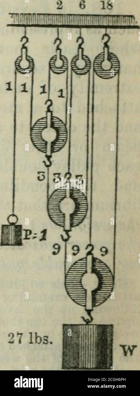 . Naturphilosophie. Einschließlich Statik, Hydrostatik, Pneumatik, Dynamik, Hydrodynamik, die allgemeine Theorie der Wellenbewegungen, die Wissenschaft des Klangs, die mechanische Theorie der Musik, etc. : entwickelt für den Einsatz von Normal-und Gymnasien, und die höheren Klassen in gemeinsamen Schulen . eine Leistung von 11lbs. Balance? Lösung.Hier Przll und w=:7. Fleuce TR = P X 2 11 =^ X 2 11 =128 X 1408 =   lbs. Ans.EXERCISE. 61. Im System der Riemenscheiben, dargestellt in Abb. 10, wo es 6 bewegliche Riemenscheiben gibt, welche Kraft ein Gewicht 63 erhält. 64. 65. 66. Von 8000 lbs. ? In einem solchen System, wenn es 10bewegliche pul Stockfoto