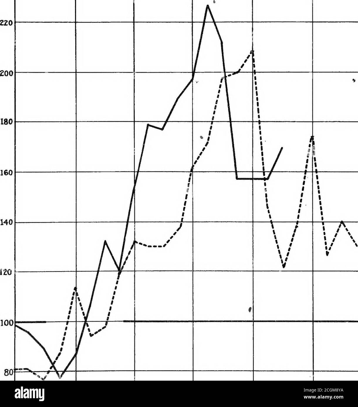 . Ein Vergleich der Preise während des Bürgerkrieges und des gegenwärtigen Krieges. Preisbereich. Aufteilung von Planung und Statistik. Vorstand der Kriegswirtschaft. November 1918 . I RIMO 300 280 260 240 ZZZ0 ZOO 180 220 200 160 HO 120 100 80 80 60 6C£ I I I I I I I I I I I I I I I LL I I I I I I I H I I I ! I I I I I I I I I I IW >. v- 5- abl. >. l -r m >: i  I I I I I I 1 I I I 1 I I I I I I I 1 I 1 I I I l 1 I I I 1 M I I I h c cj 5 h n U 5 I 1861ano1914 1862an»1915 I 1865ahb1916 I 1864 1918 ia66«>19191 , s ? i 5 p ^ ■* «V Q--A ■* -a o -RELATIVE PREISE OP KUPFER WÄHREND THECIVIL W^R Stockfoto